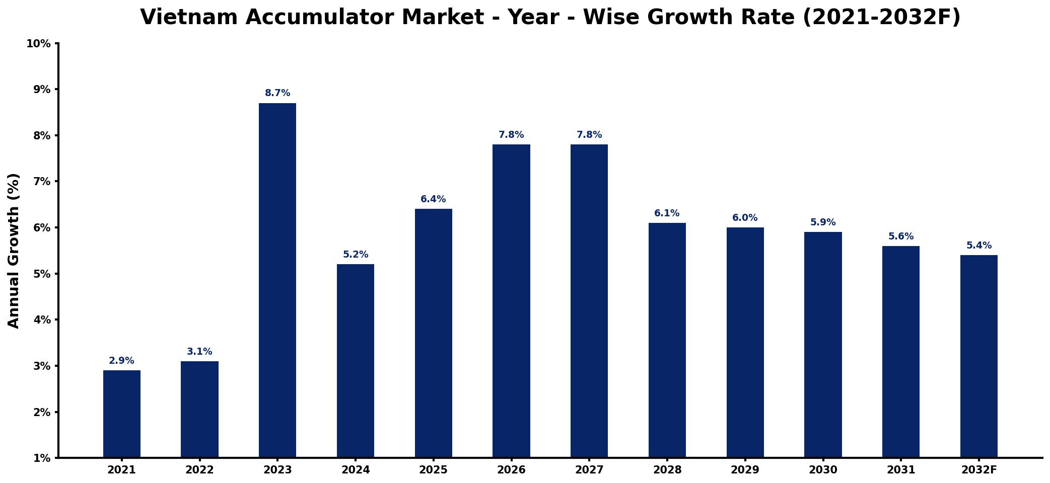 Vietnam Accumulator Market Year-wise Growth Rate and Key Drivers