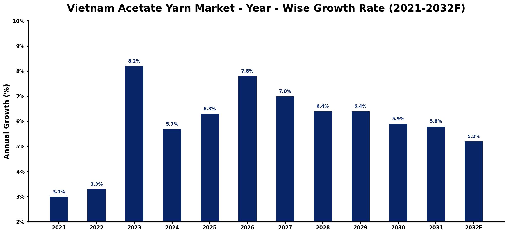 Vietnam Acetate Yarn Market Year-wise Growth Rate and Key Drivers