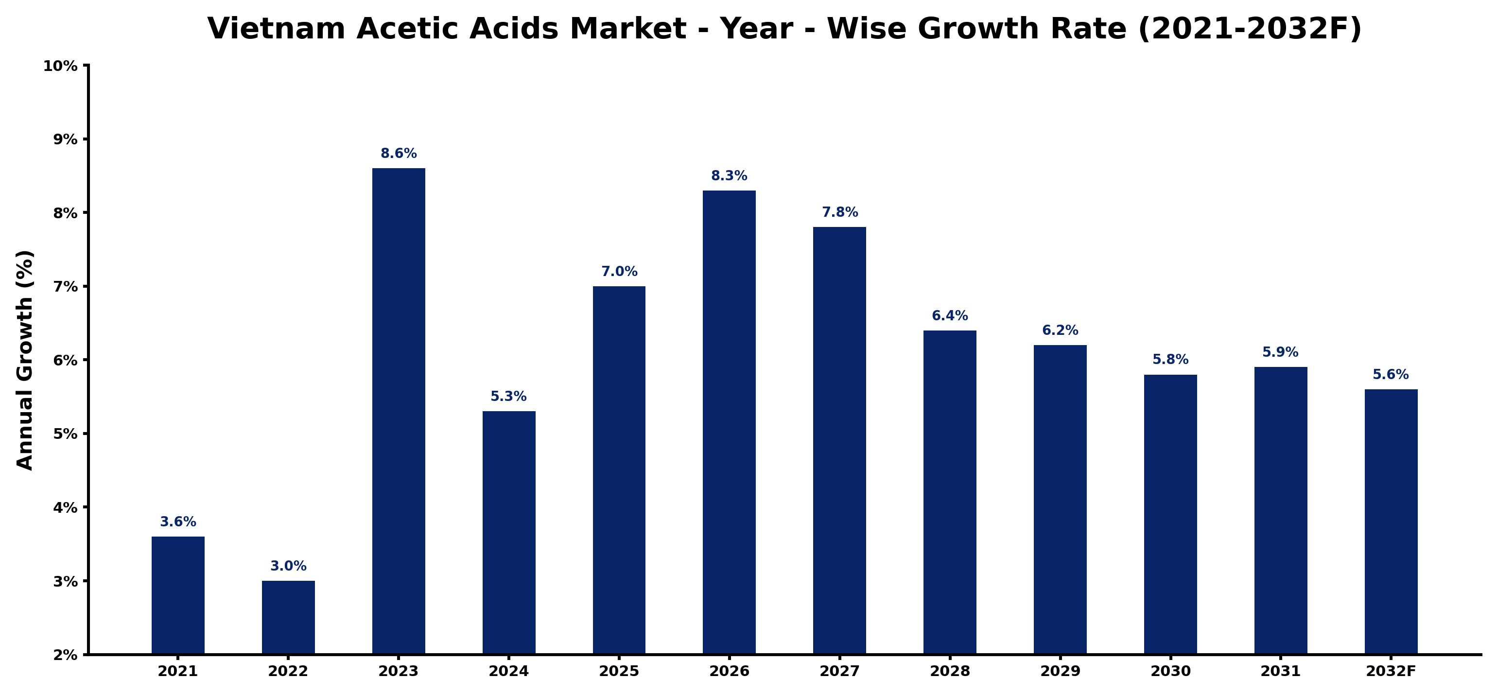 Vietnam Acetic Acids Market Year-wise Growth Rate and Key Drivers