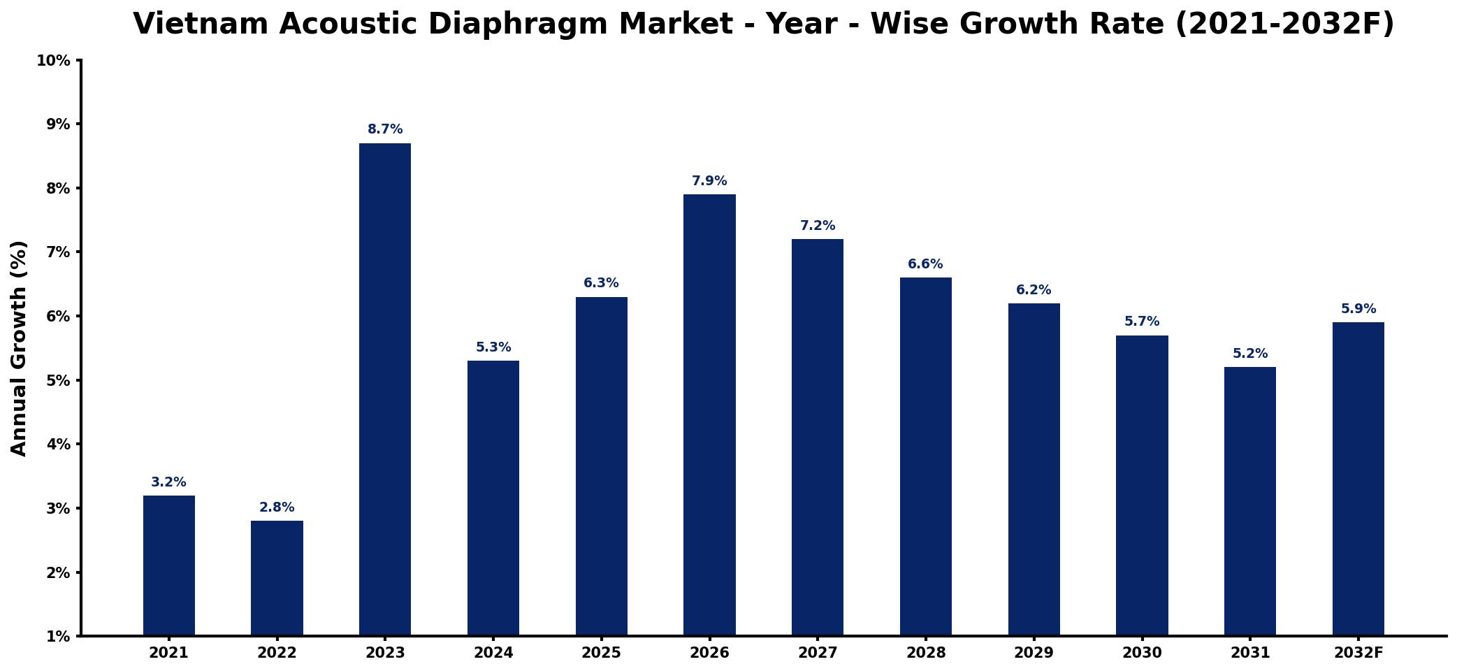 Vietnam Acoustic Diaphragm Market Year-wise Growth Rate and Key Drivers