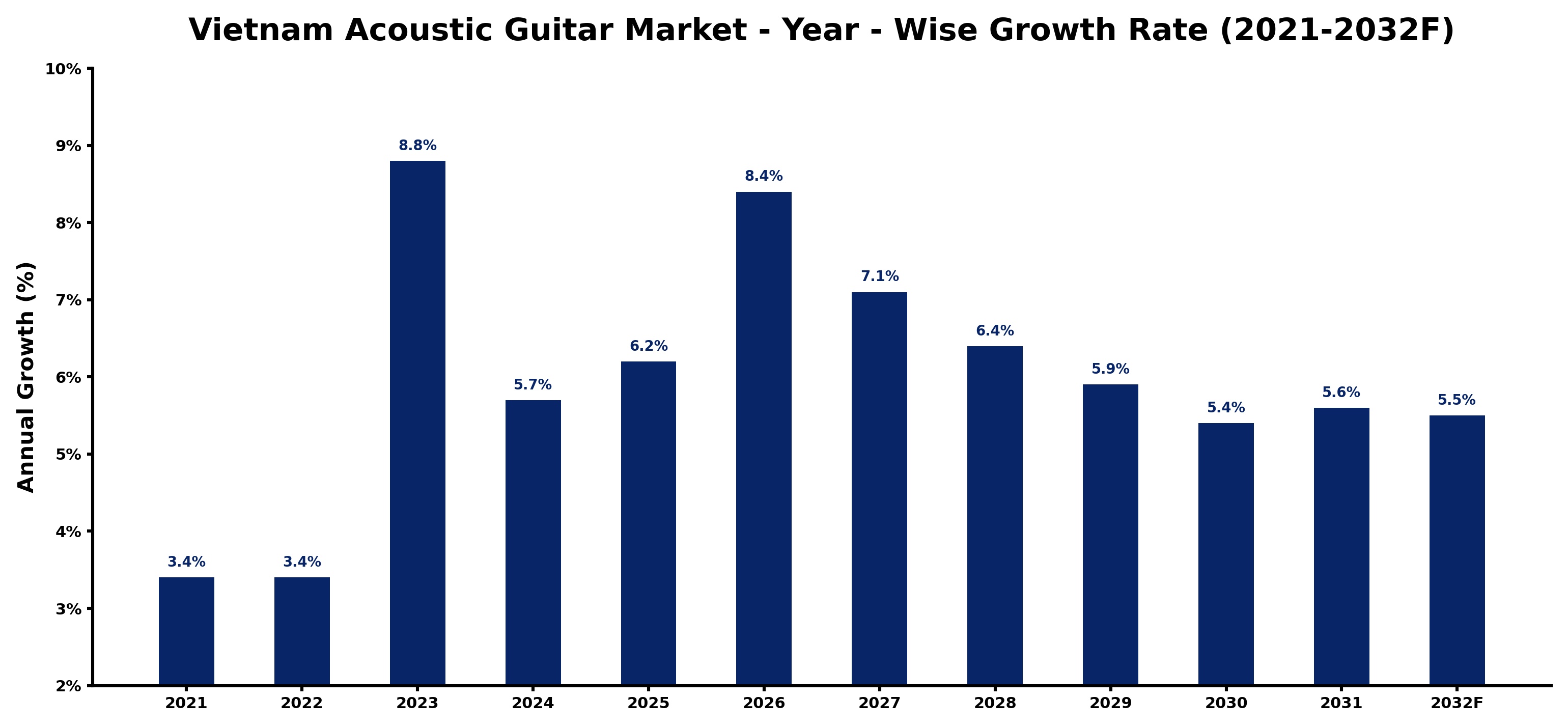 Vietnam Acoustic Guitar Market Year-wise Growth Rate and Key Drivers
