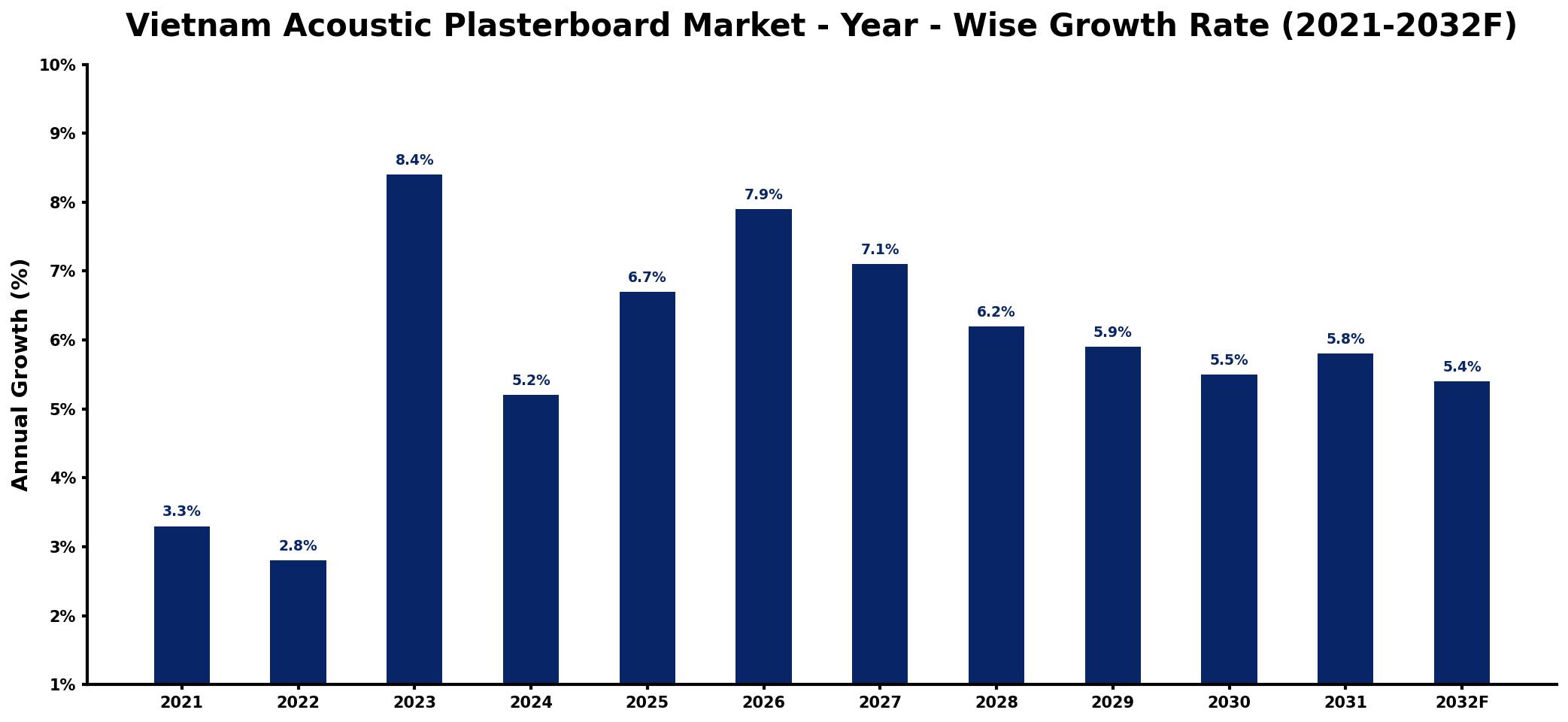 Vietnam Acoustic Plasterboard Market Year-wise Growth Rate and Key Drivers