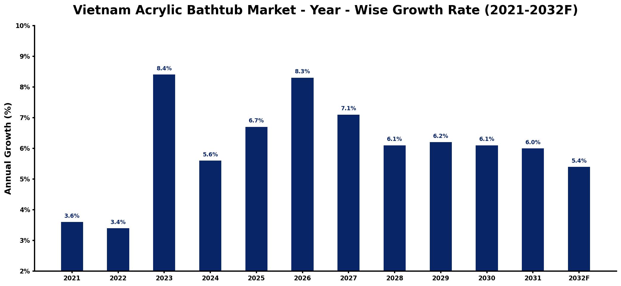 Vietnam Acrylic Bathtub Market Year-wise Growth Rate and Key Drivers