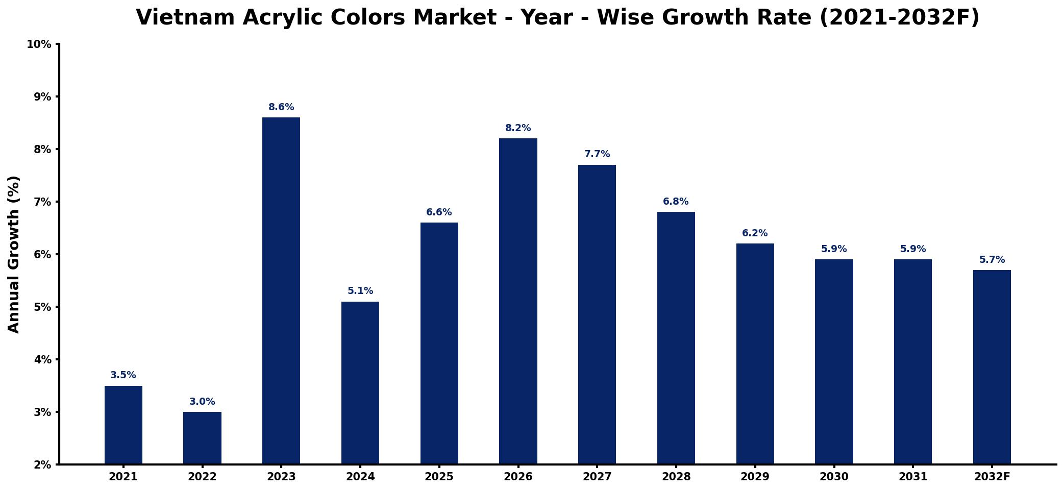 Vietnam Acrylic Colors Market Year-wise Growth Rate and Key Drivers
