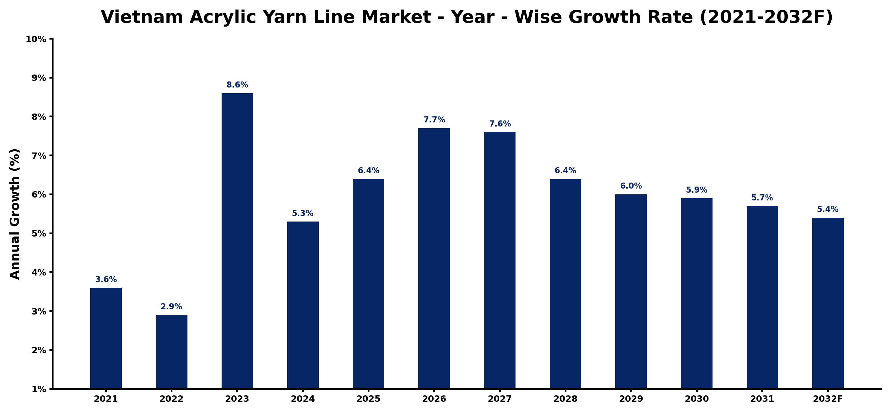 Vietnam Acrylic Yarn Line Market Year-wise Growth Rate and Key Drivers