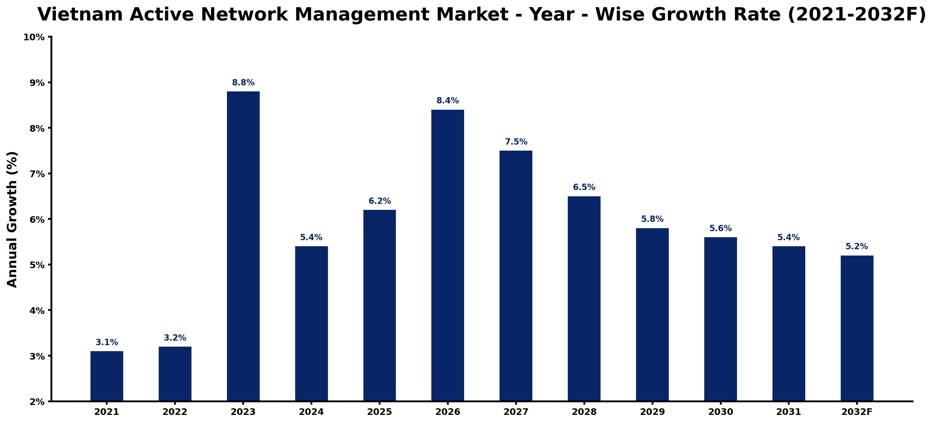 Vietnam Active Network Management Market Year-wise Growth Rate and Key Drivers