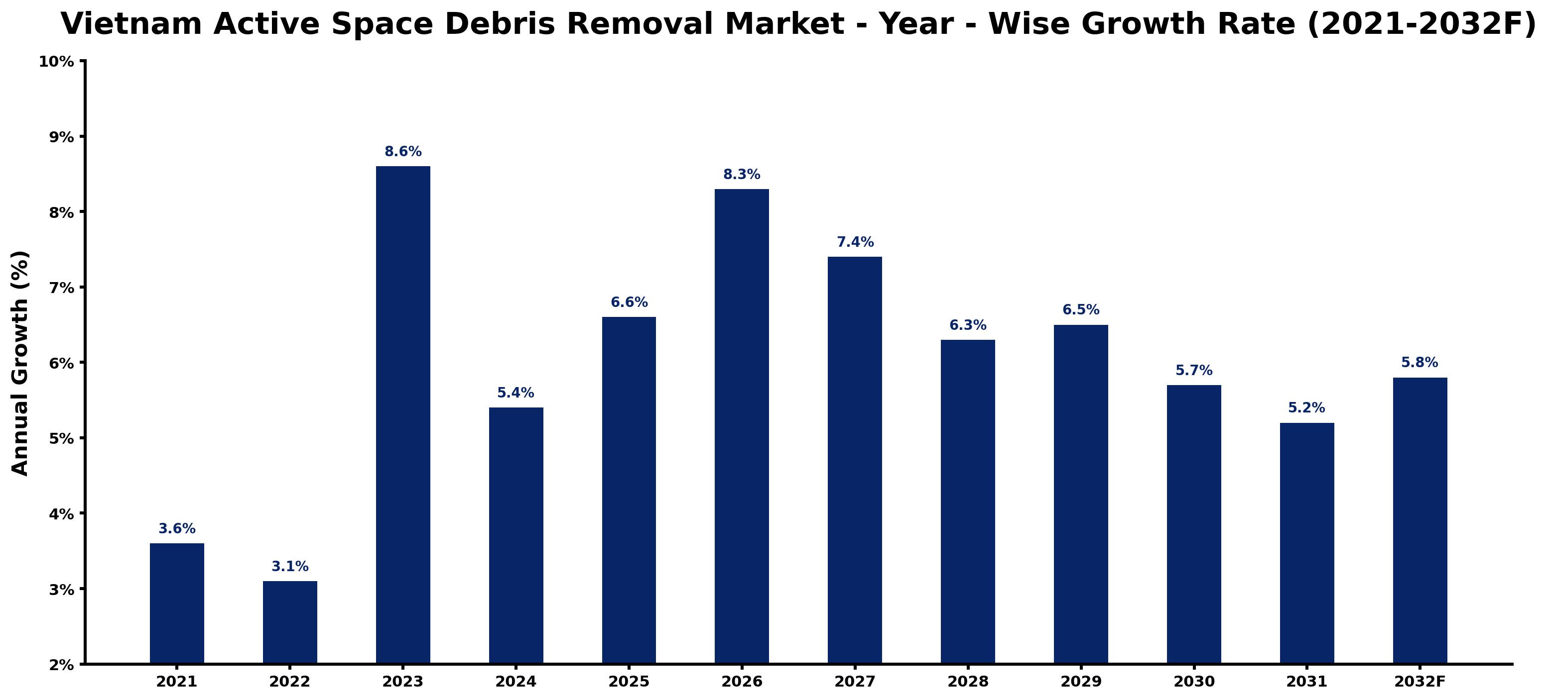 Vietnam Active Space Debris Removal Market Year-wise Growth Rate and Key Drivers