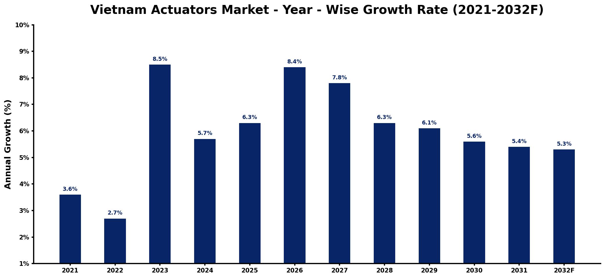Vietnam Actuators Market Year-wise Growth Rate and Key Drivers
