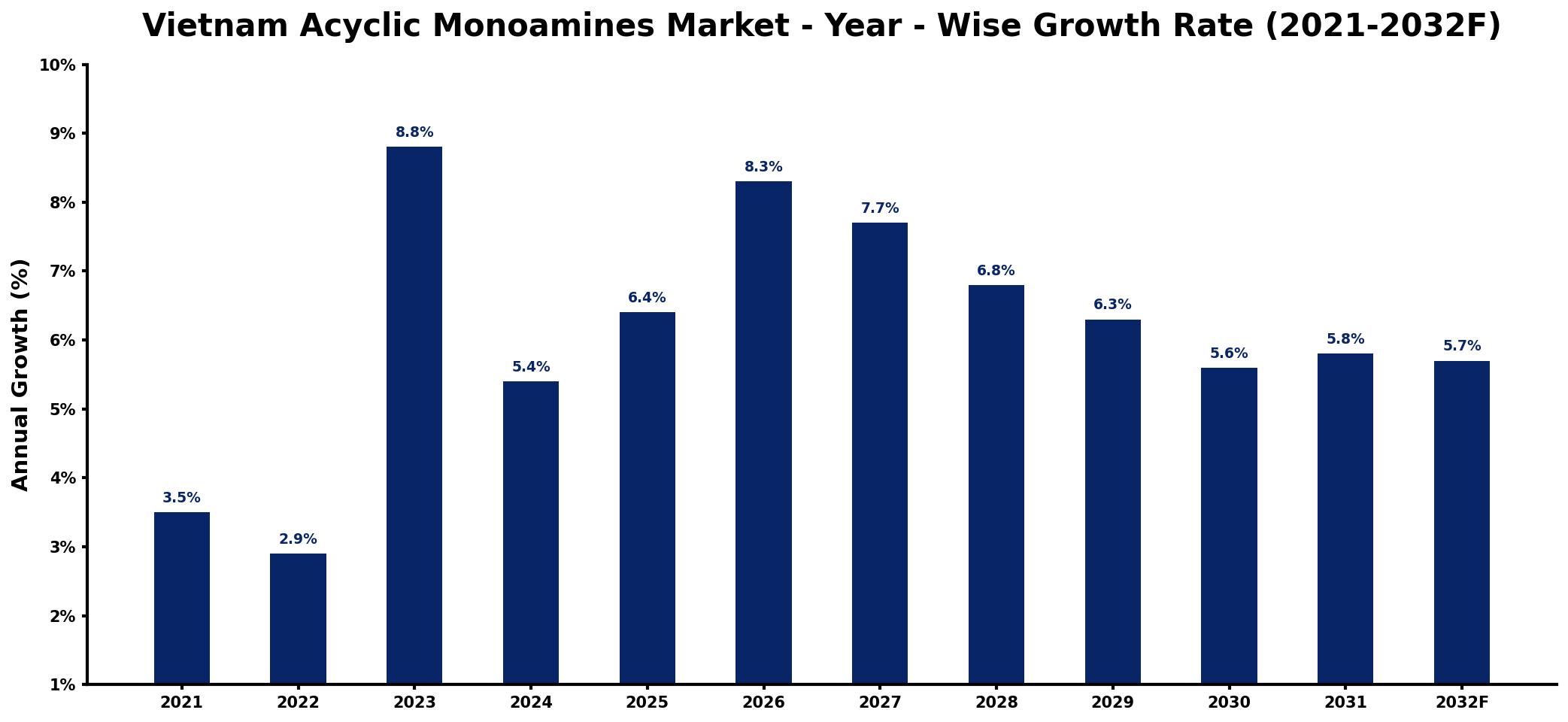 Vietnam Acyclic Monoamines Market Year-wise Growth Rate and Key Drivers