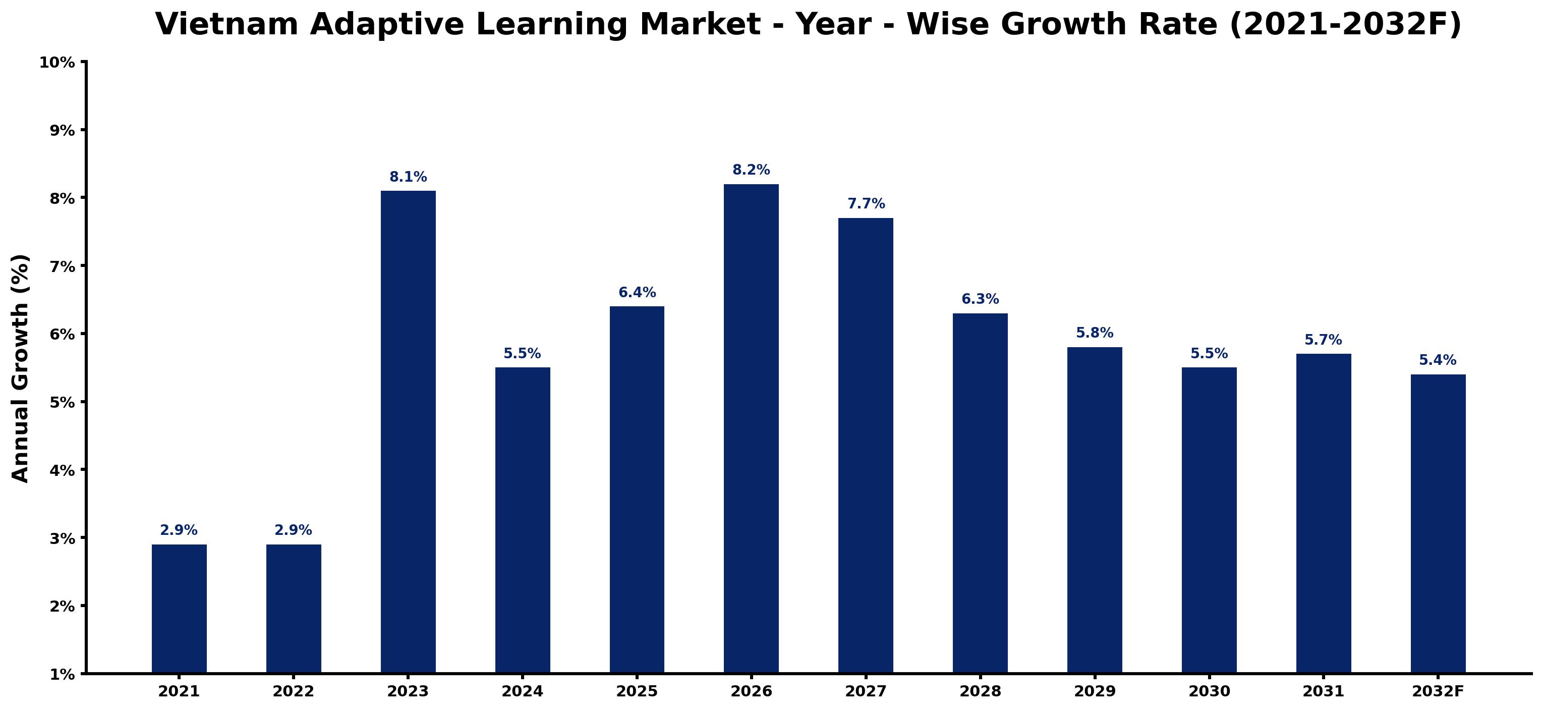 Vietnam Adaptive Learning Market Year-wise Growth Rate and Key Drivers