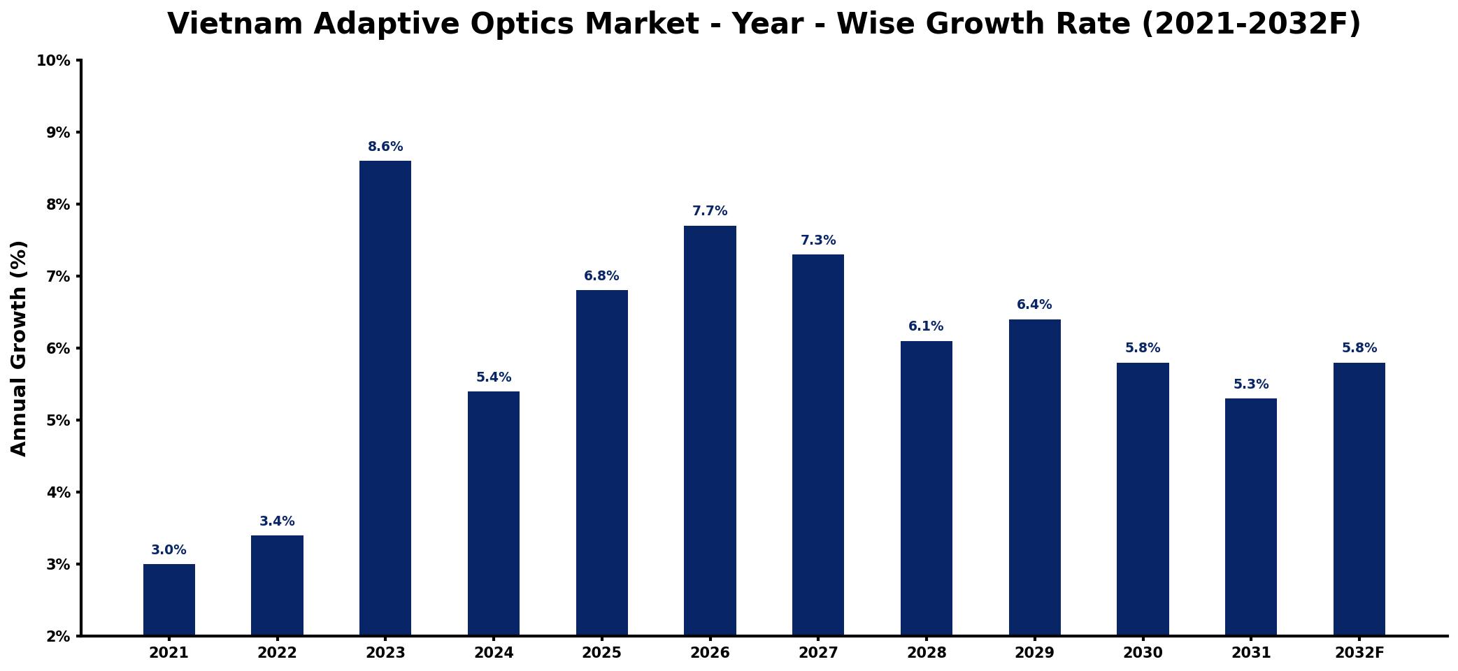 Vietnam Adaptive Optics Market Year-wise Growth Rate and Key Drivers