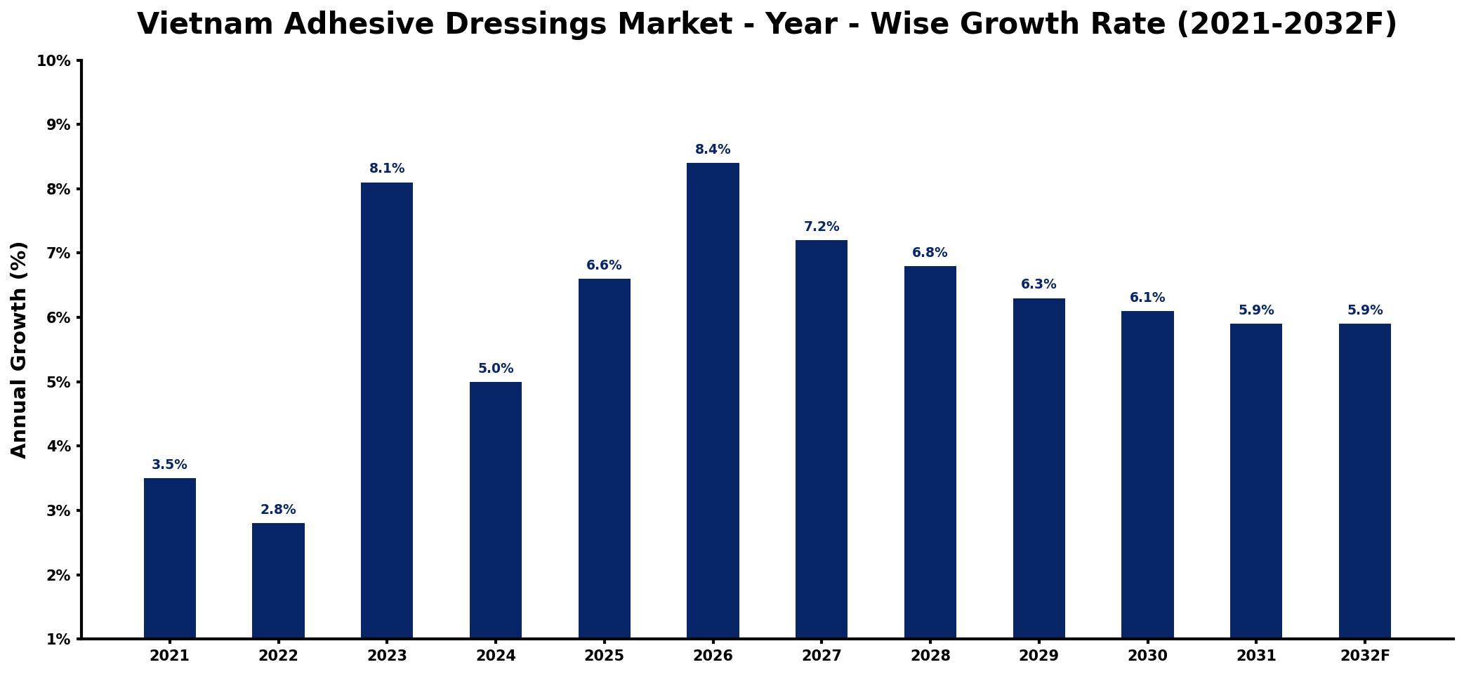Vietnam Adhesive Dressings Market Year-wise Growth Rate and Key Drivers