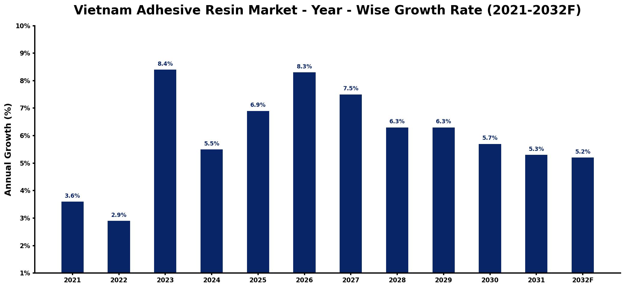 Vietnam Adhesive Resin Market Year-wise Growth Rate and Key Drivers
