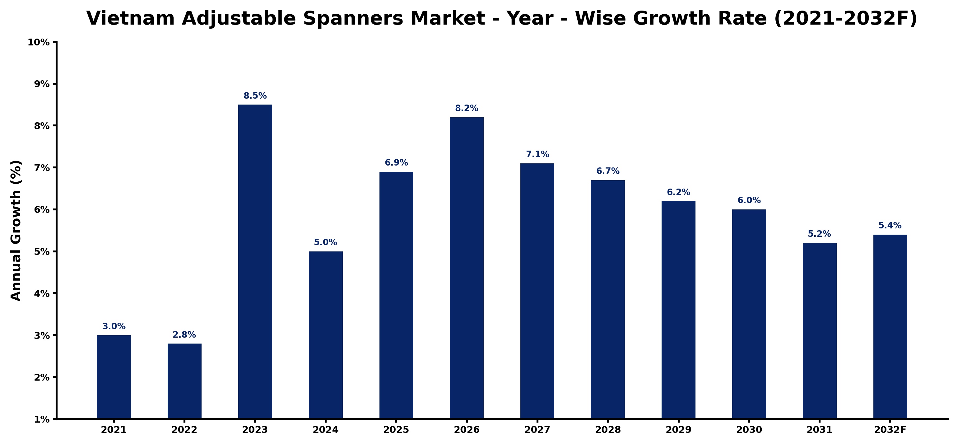 Vietnam Adjustable Spanners Market Year-wise Growth Rate and Key Drivers
