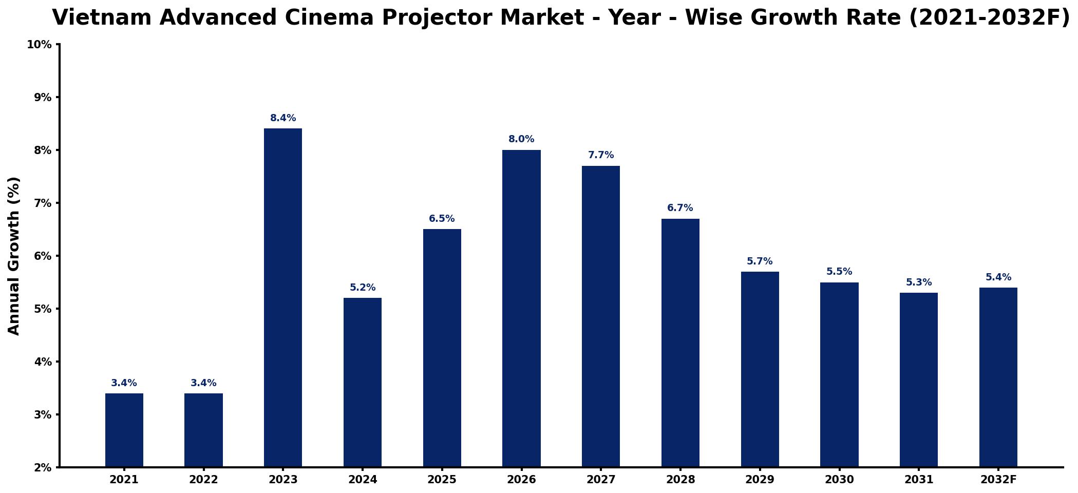 Vietnam Advanced Cinema Projector Market Year-wise Growth Rate and Key Drivers