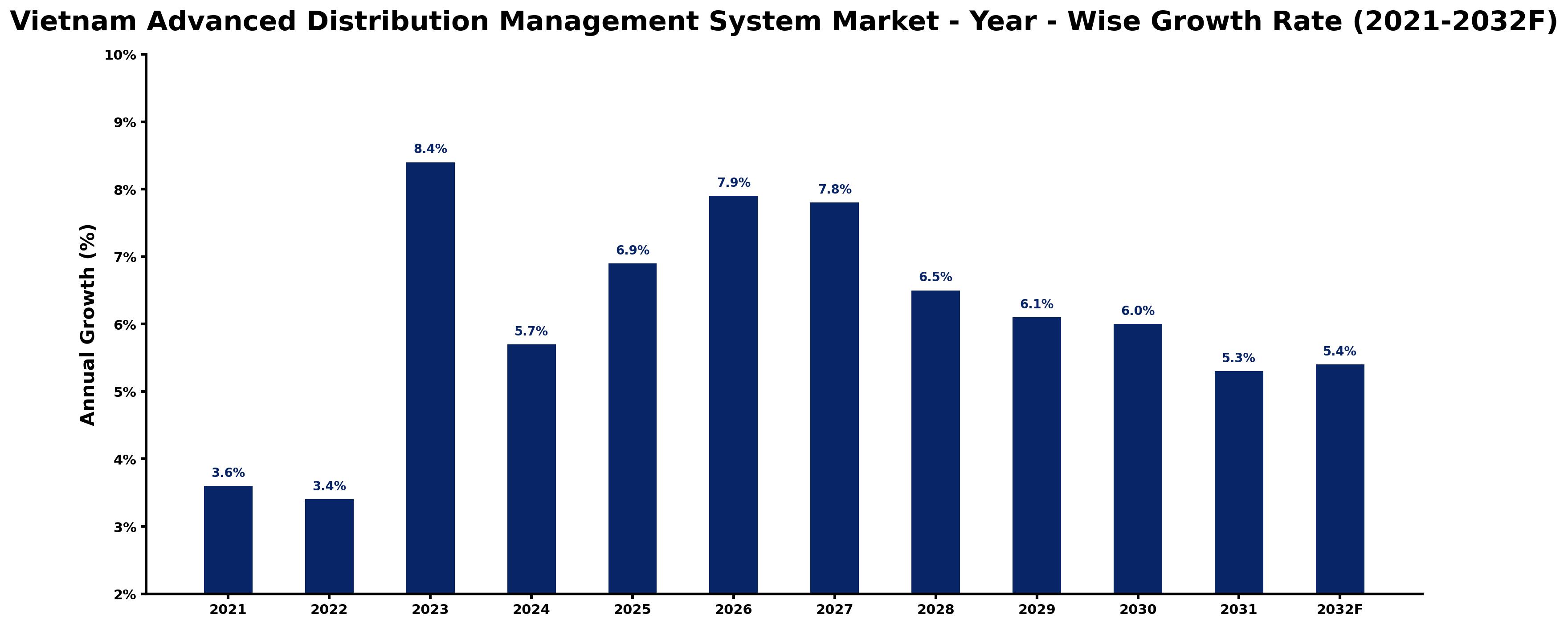Vietnam Advanced Distribution Management System Market Year-wise Growth Rate and Key Drivers