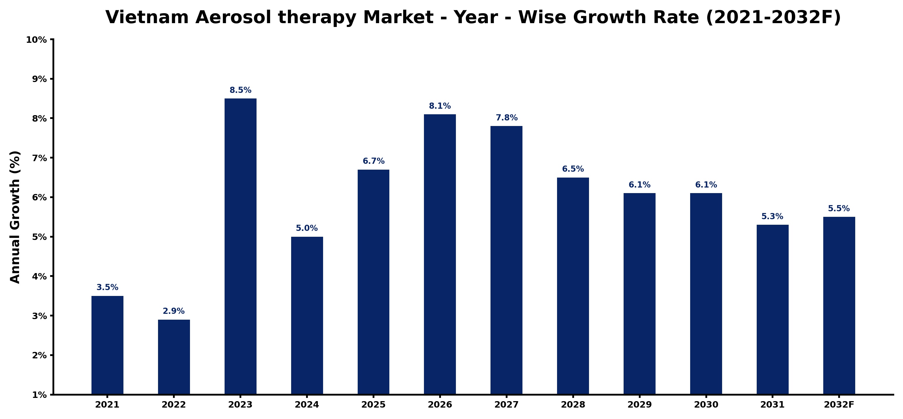 Vietnam Aerosol therapy Market Year-wise Growth Rate and Key Drivers