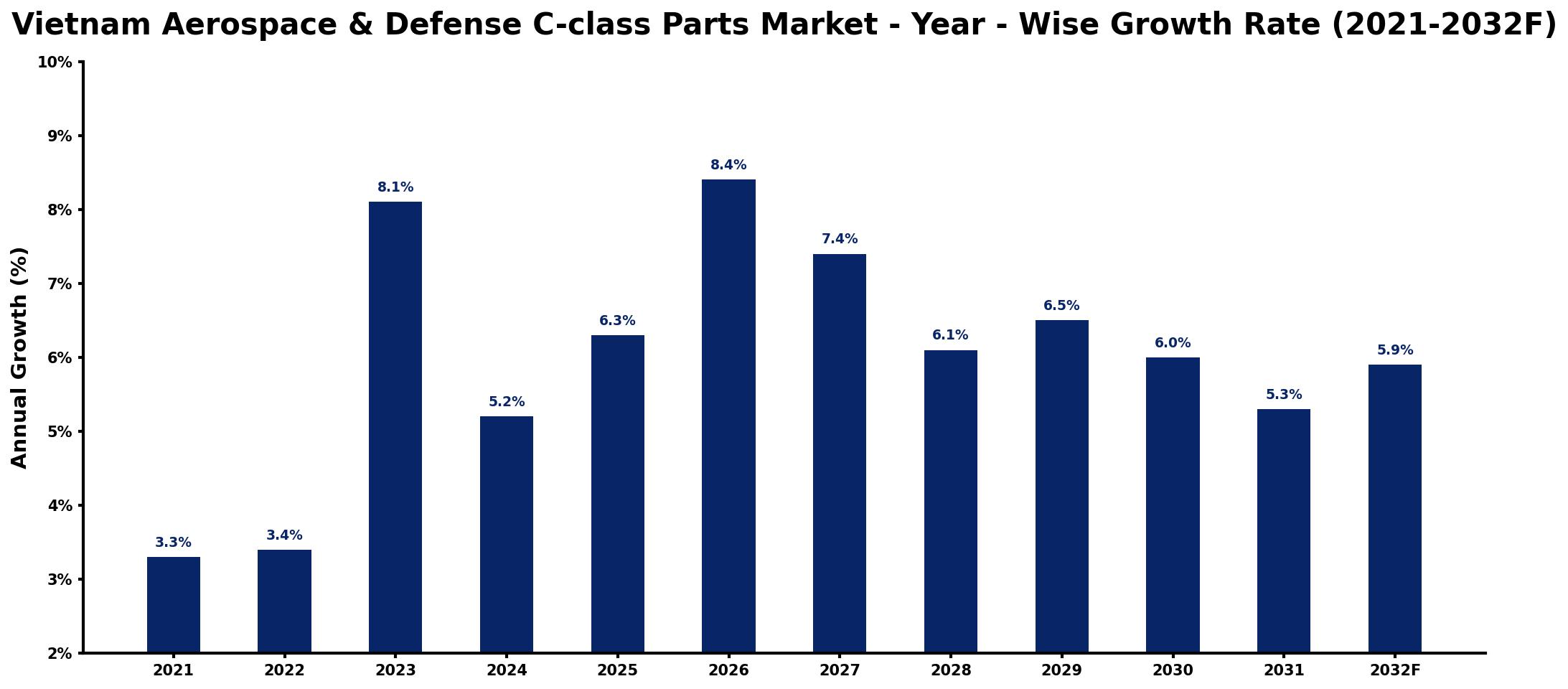 Vietnam Aerospace & Defense C-class Parts Market Year-wise Growth Rate and Key Drivers