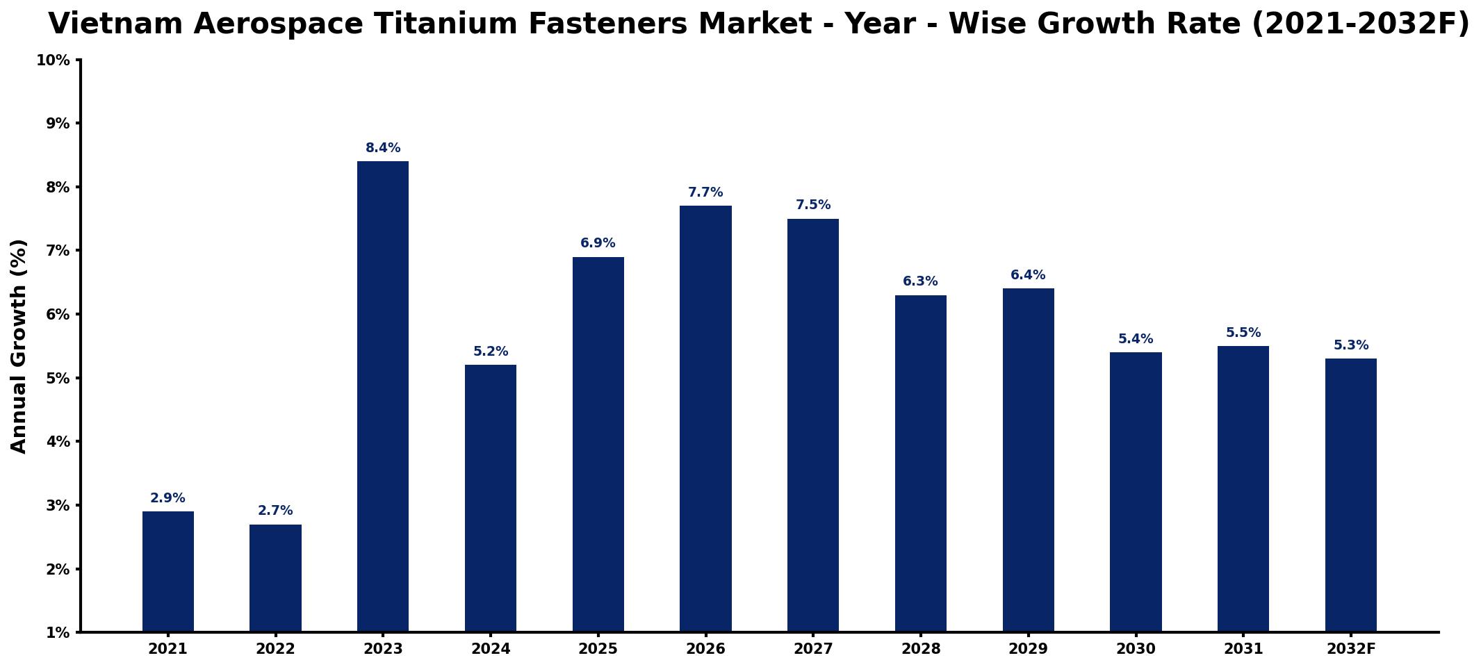 Vietnam Aerospace Titanium Fasteners Market Year-wise Growth Rate and Key Drivers