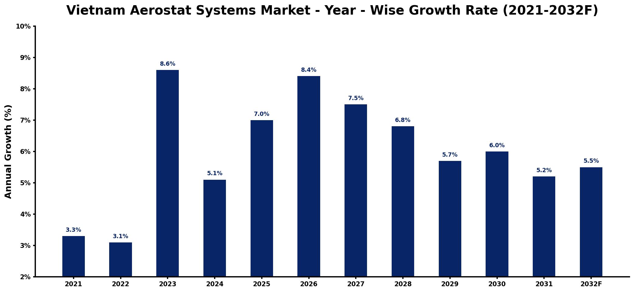 Vietnam Aerostat Systems Market Year-wise Growth Rate and Key Drivers