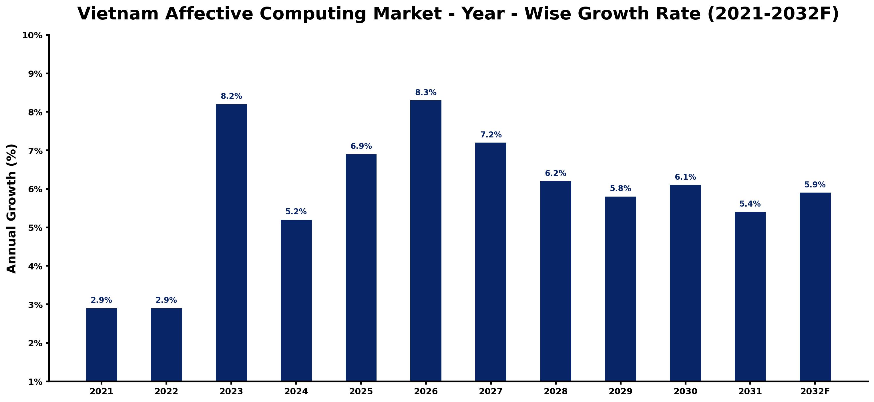 Vietnam Affective Computing Market Year-wise Growth Rate and Key Drivers