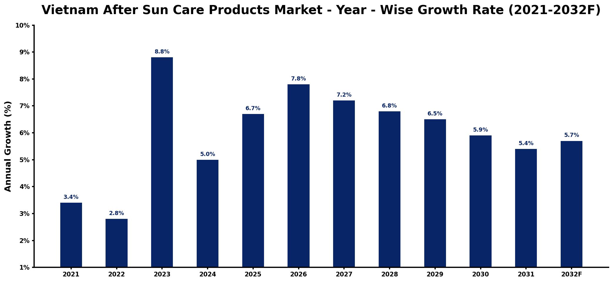 Vietnam After Sun Care Products Market Year-wise Growth Rate and Key Drivers