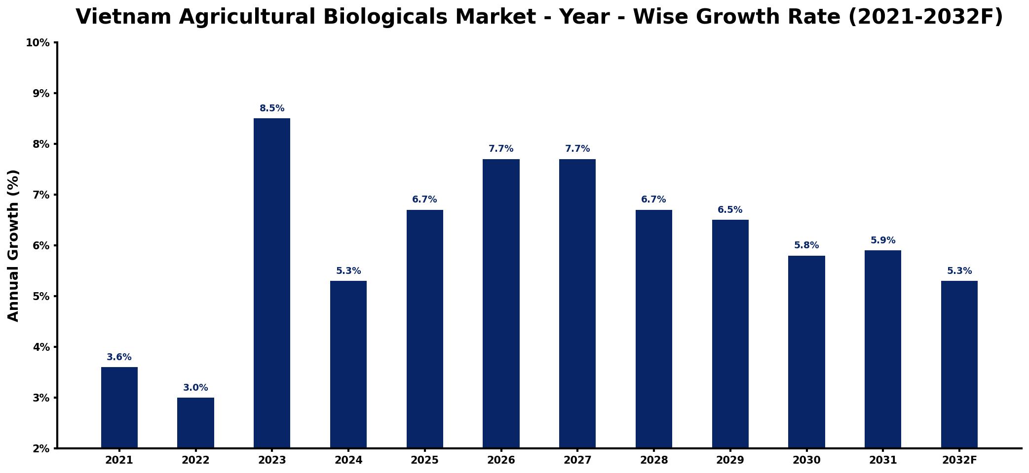 Vietnam Agricultural Biologicals Market Year-wise Growth Rate and Key Drivers