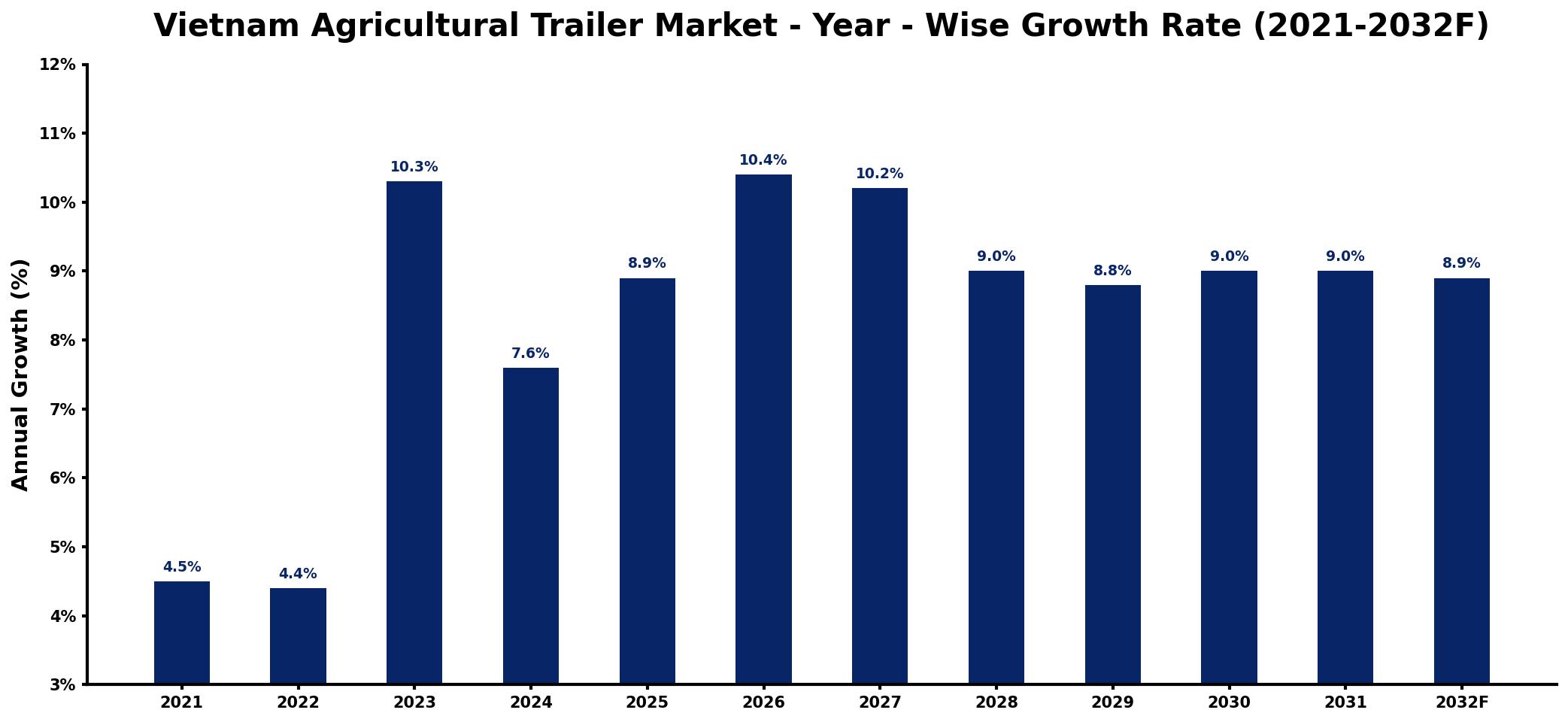 Vietnam Agricultural Trailer Market Year-wise Growth Rate and Key Drivers