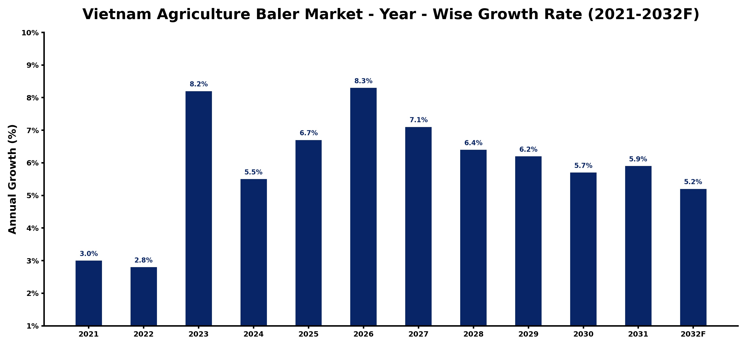 Vietnam Agriculture Baler Market Year-wise Growth Rate and Key Drivers