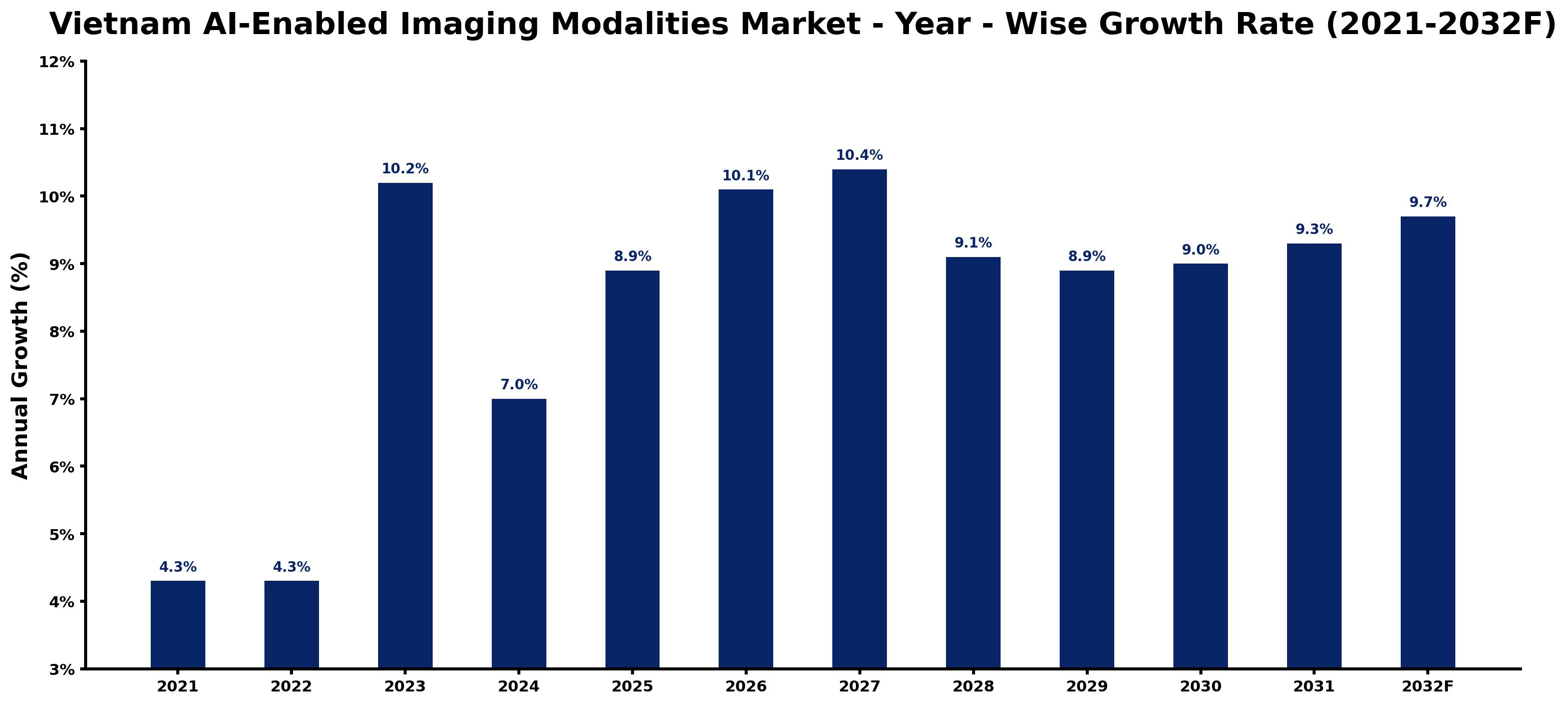 Vietnam AI-Enabled Imaging Modalities Market Year-wise Growth Rate and Key Drivers