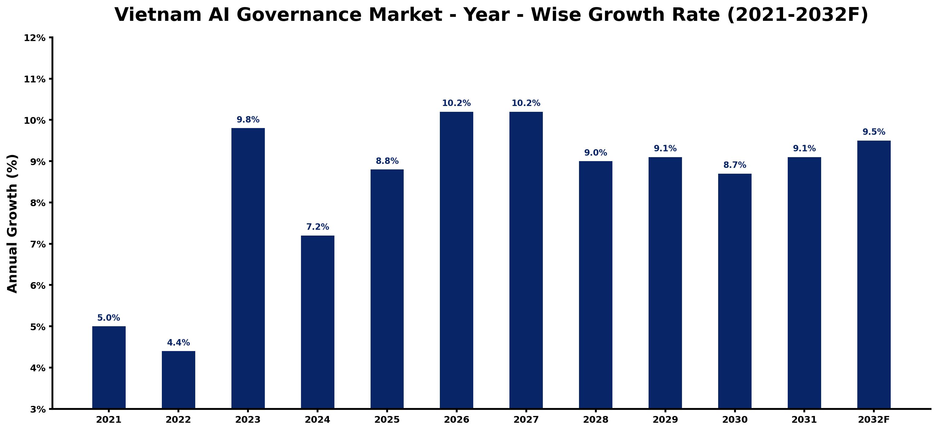 Vietnam AI Governance Market Year-wise Growth Rate and Key Drivers