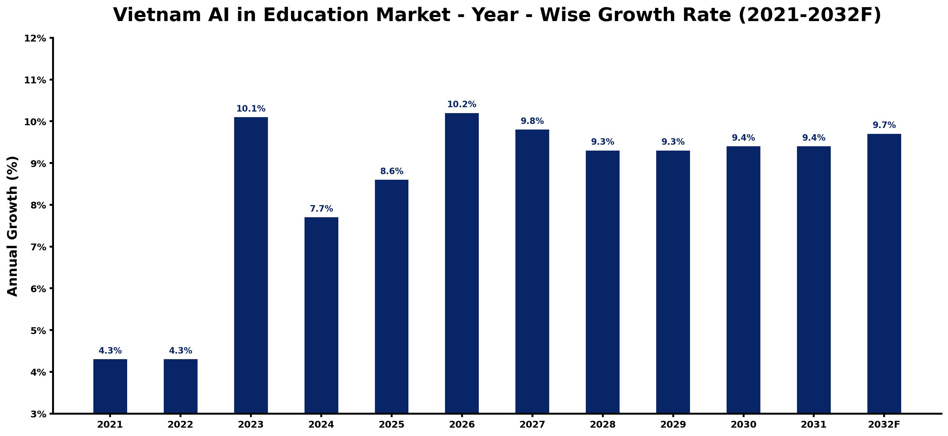 Vietnam AI in Education Market Year-wise Growth Rate and Key Drivers