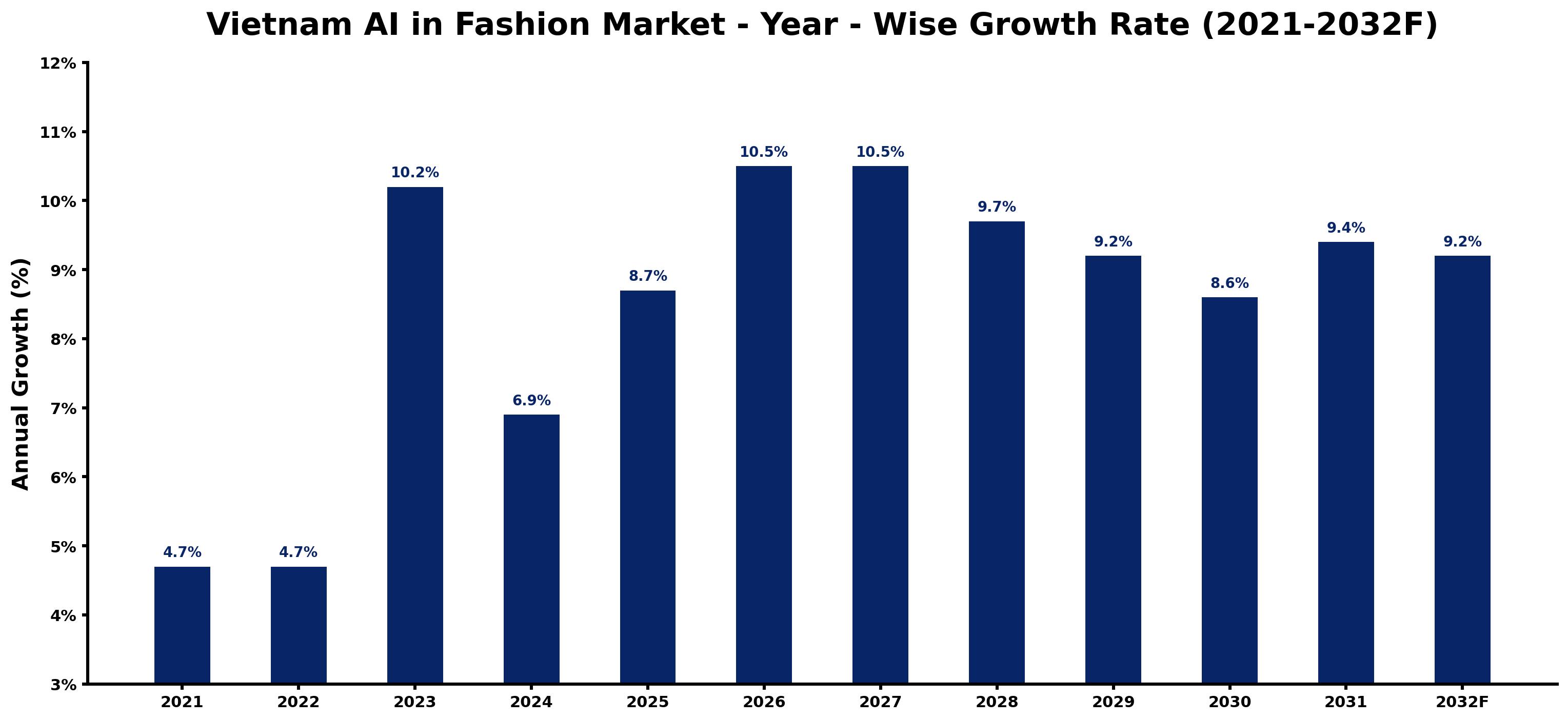 Vietnam AI in Fashion Market Year-wise Growth Rate and Key Drivers