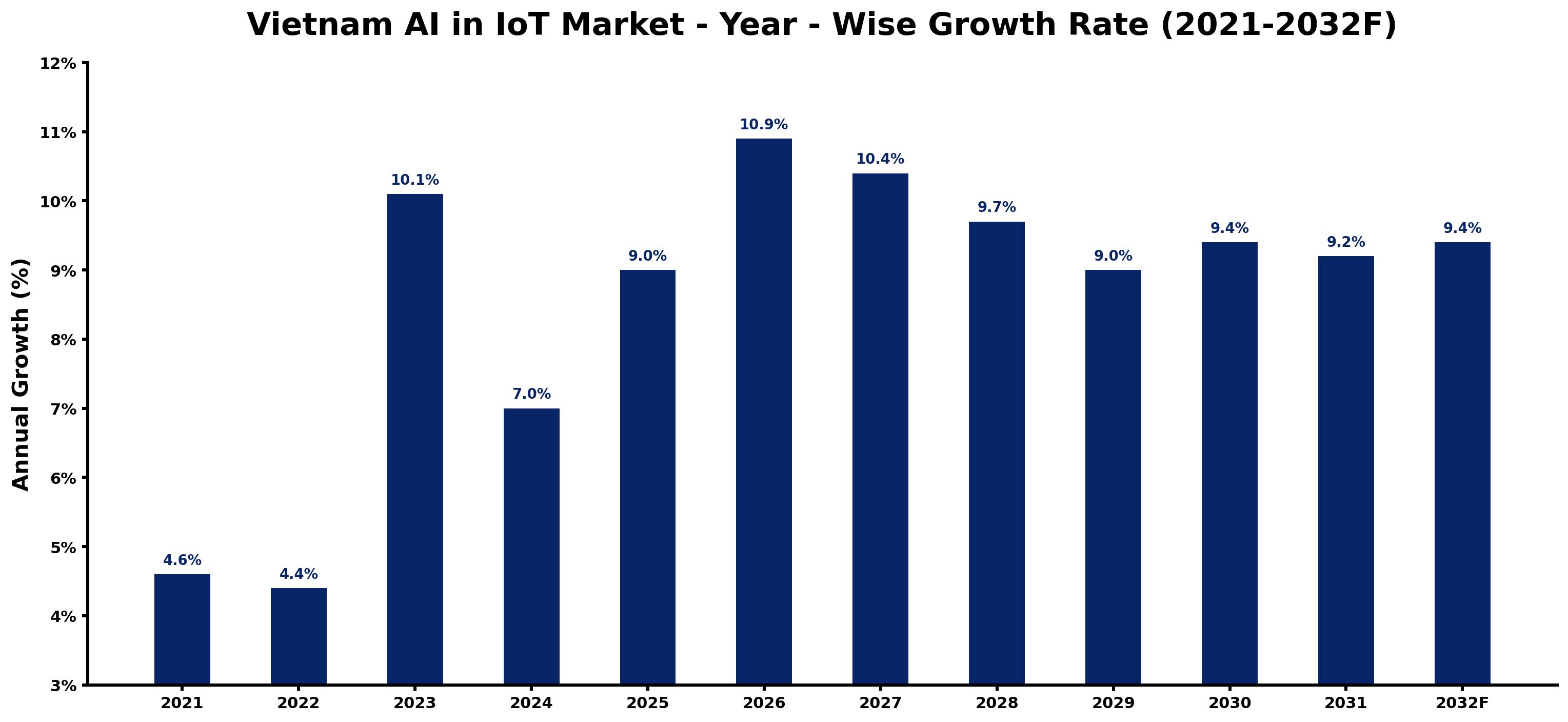 Vietnam AI in IoT Market Year-wise Growth Rate and Key Drivers