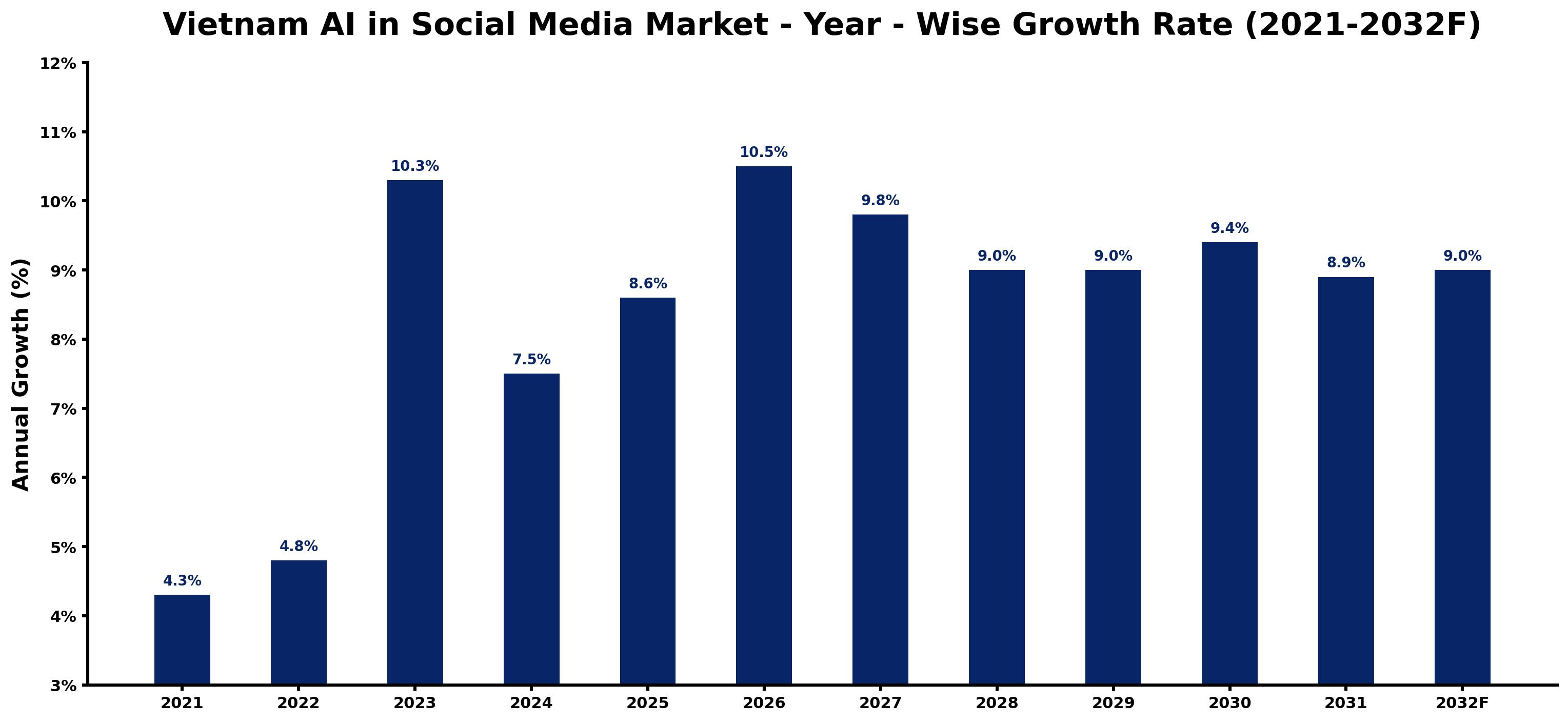 Vietnam AI in Social Media Market Year-wise Growth Rate and Key Drivers