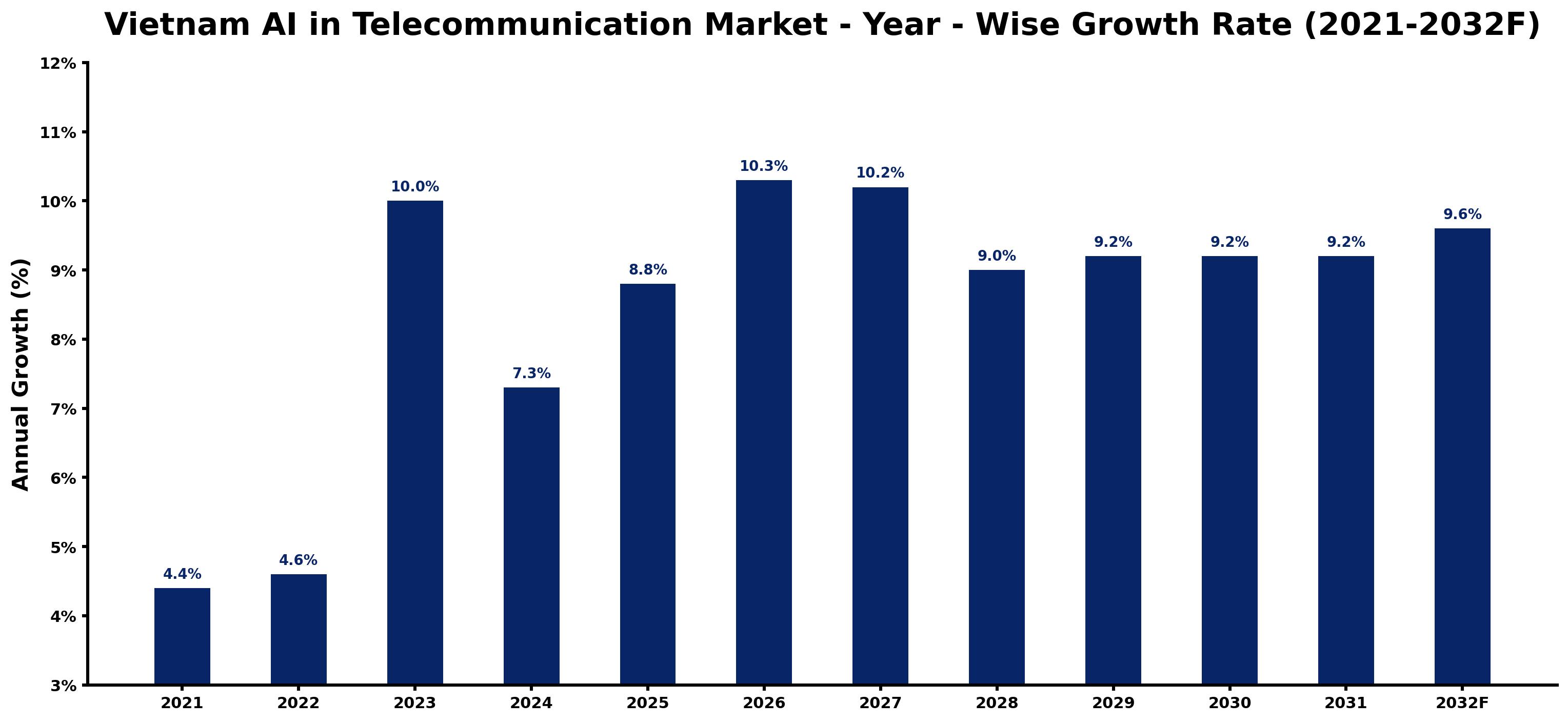 Vietnam AI in Telecommunication Market Year-wise Growth Rate and Key Drivers