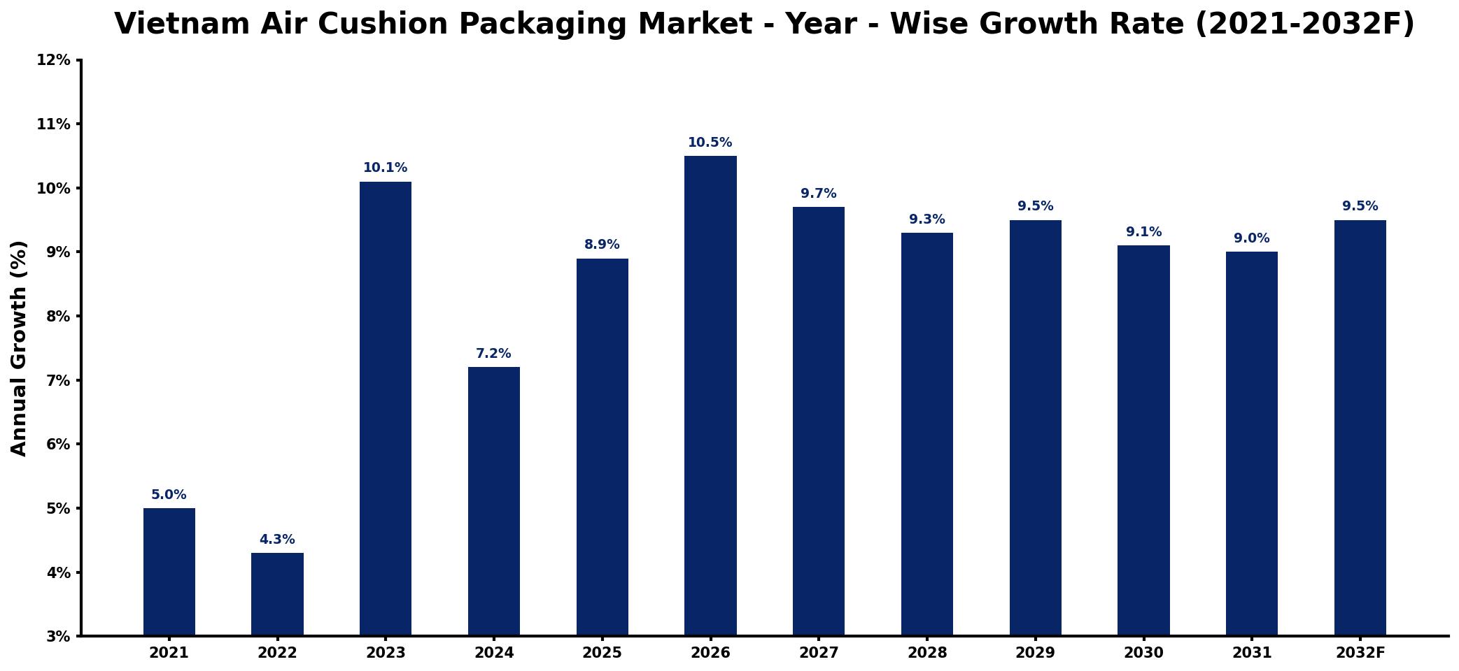 Vietnam Air Cushion Packaging Market Year-wise Growth Rate and Key Drivers