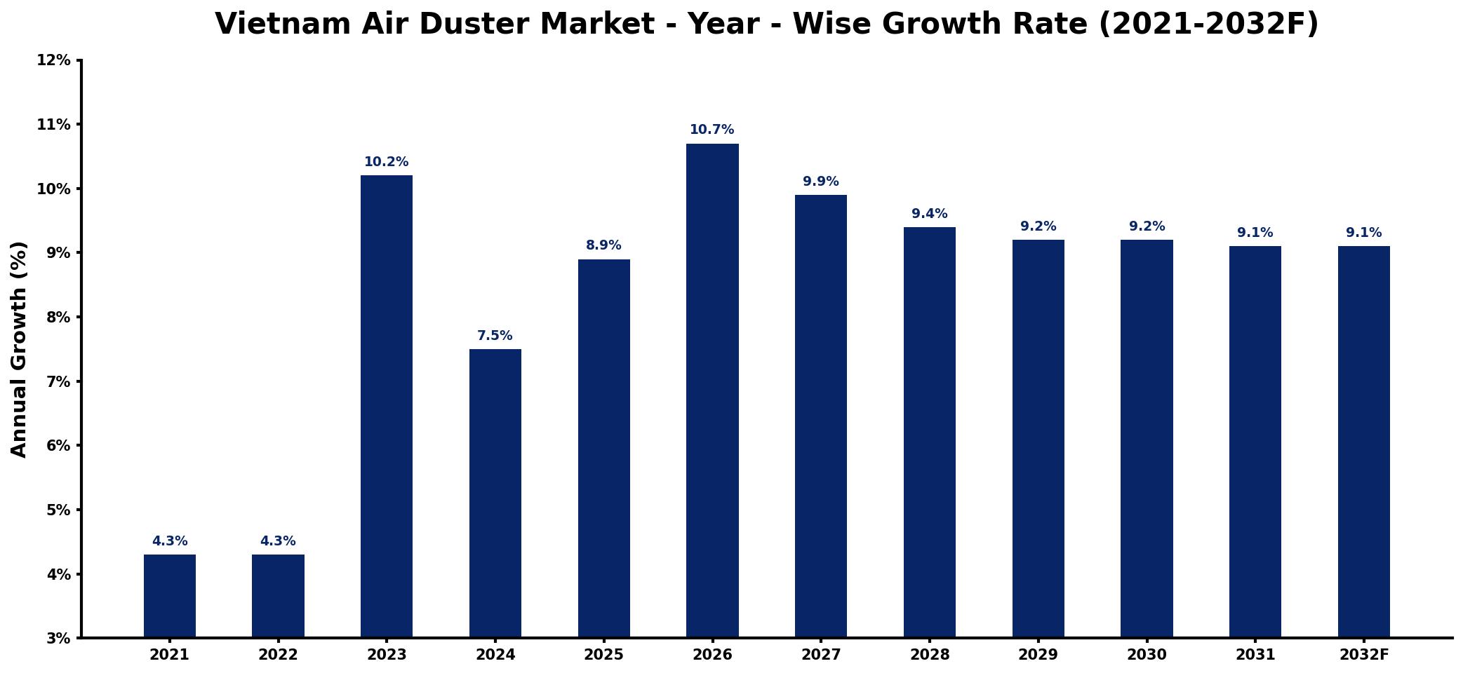 Vietnam Air Duster Market Year-wise Growth Rate and Key Drivers