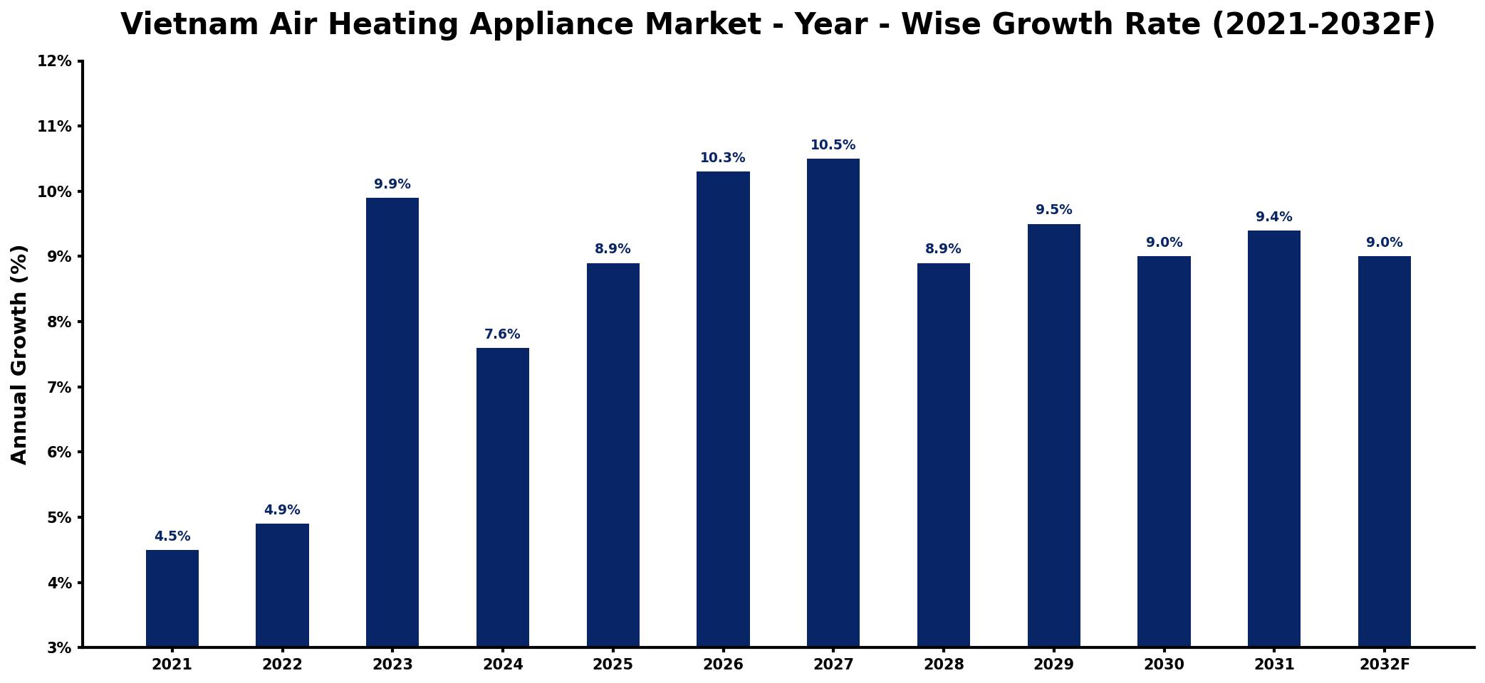 Vietnam Air Heating Appliance Market Year-wise Growth Rate and Key Drivers