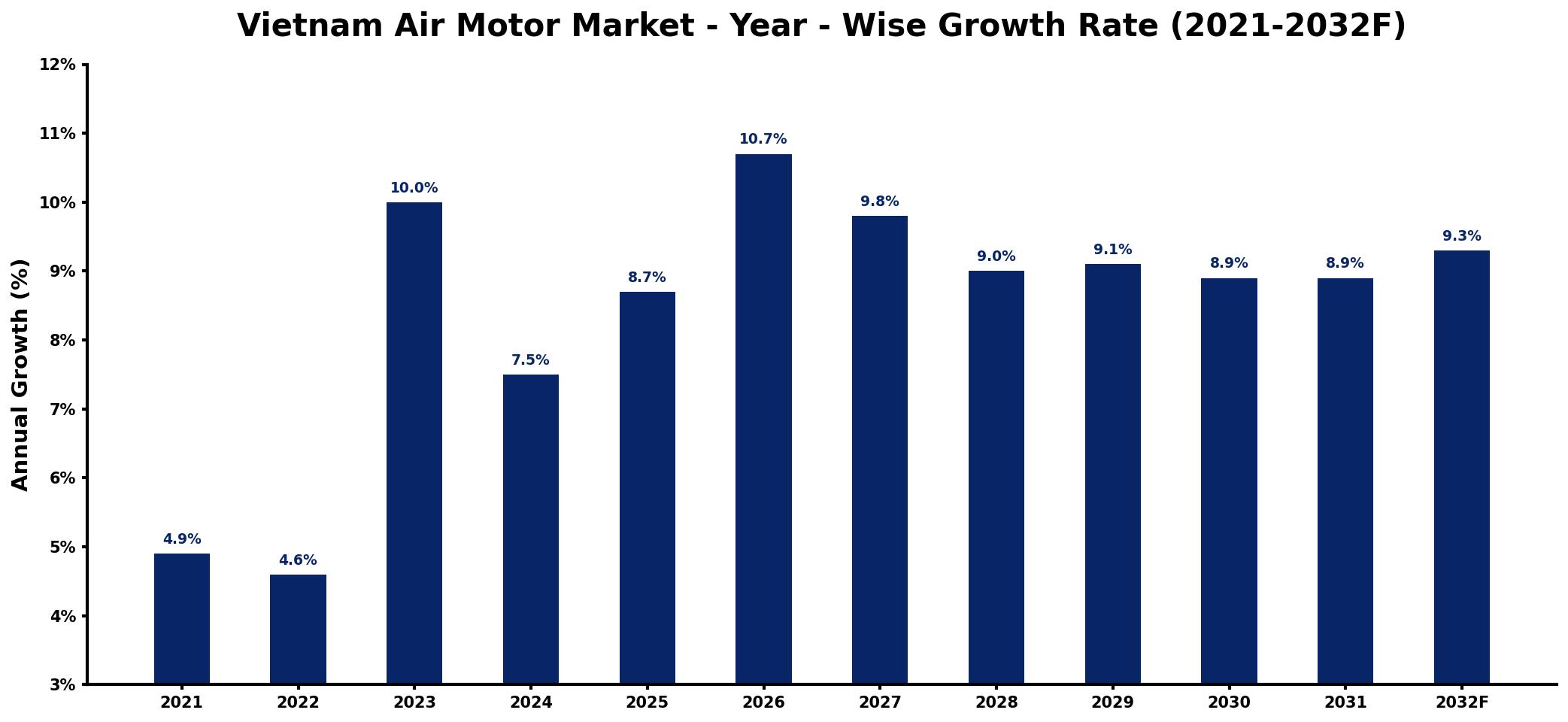 Vietnam Air Motor Market Year-wise Growth Rate and Key Drivers