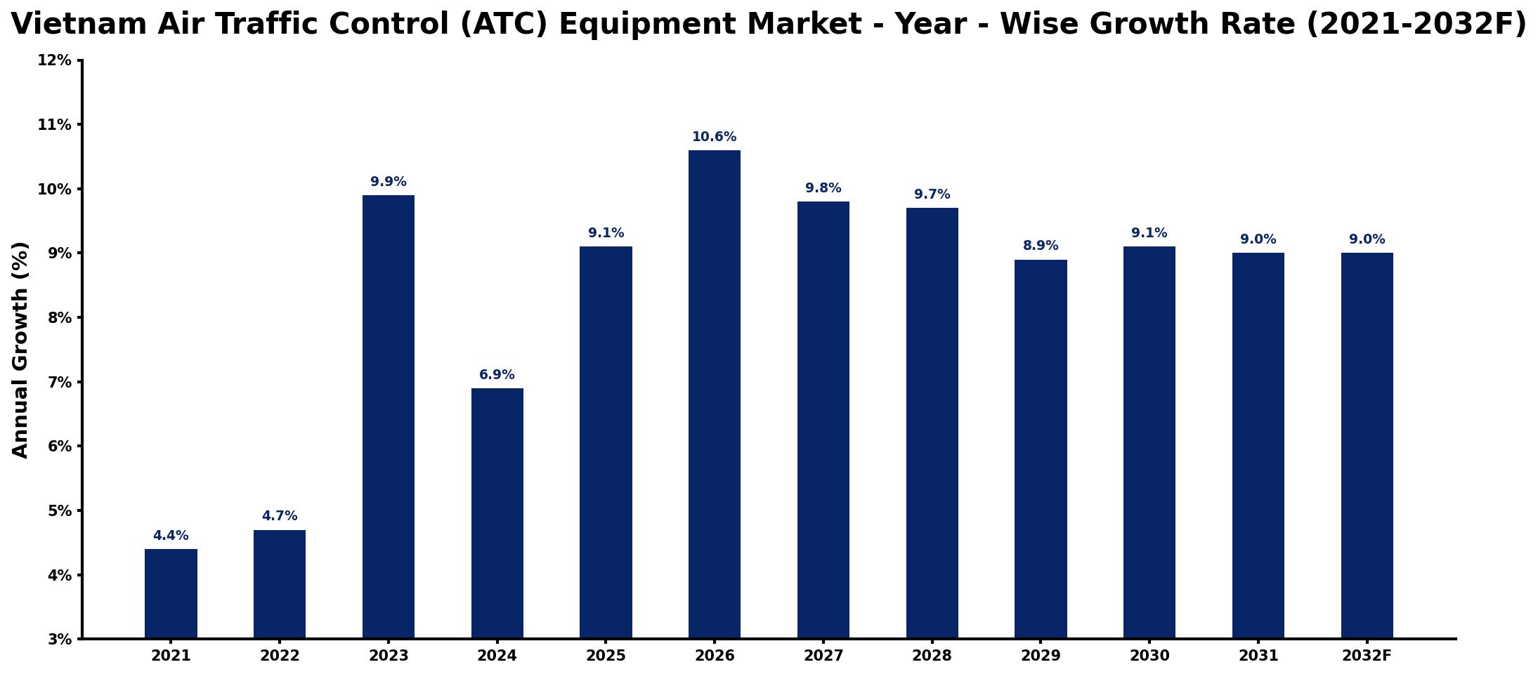 Vietnam Air Traffic Control (ATC) Equipment Market Year-wise Growth Rate and Key Drivers