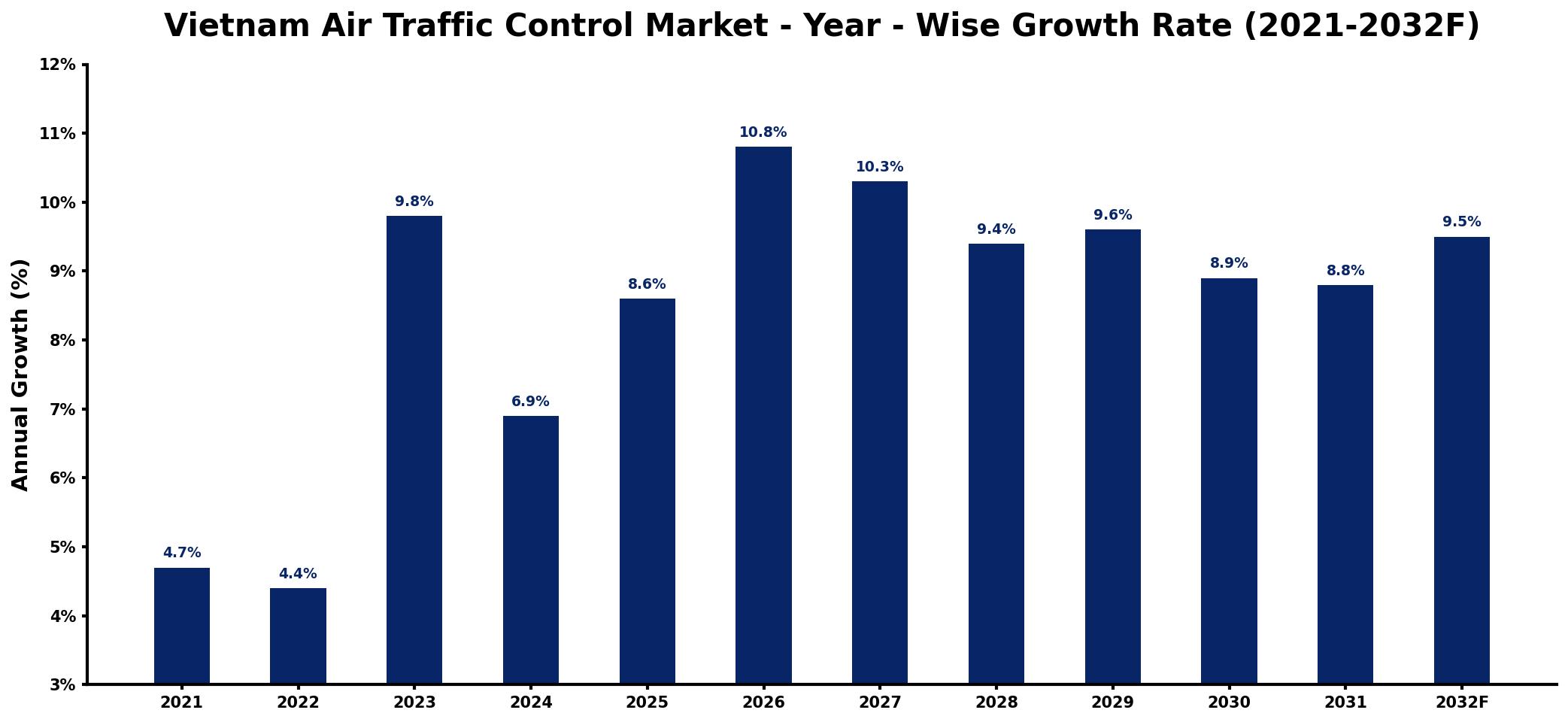 Vietnam Air Traffic Control Market Year-wise Growth Rate and Key Drivers