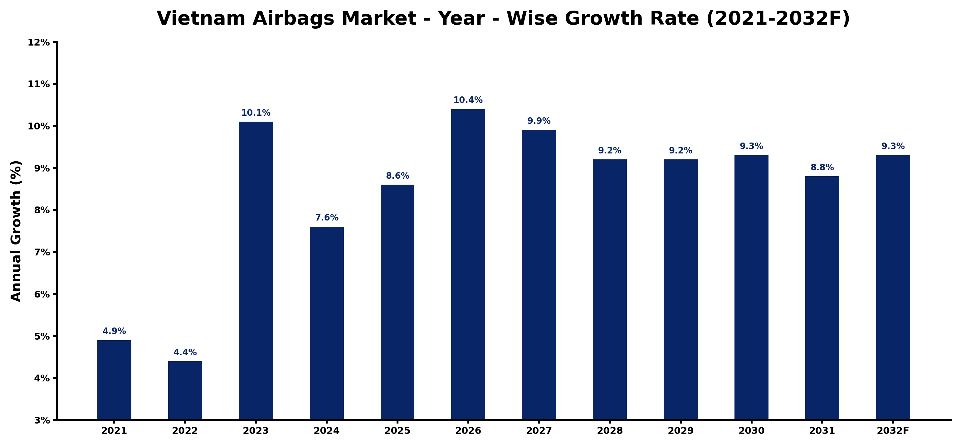 Vietnam Airbags Market Year-wise Growth Rate and Key Drivers