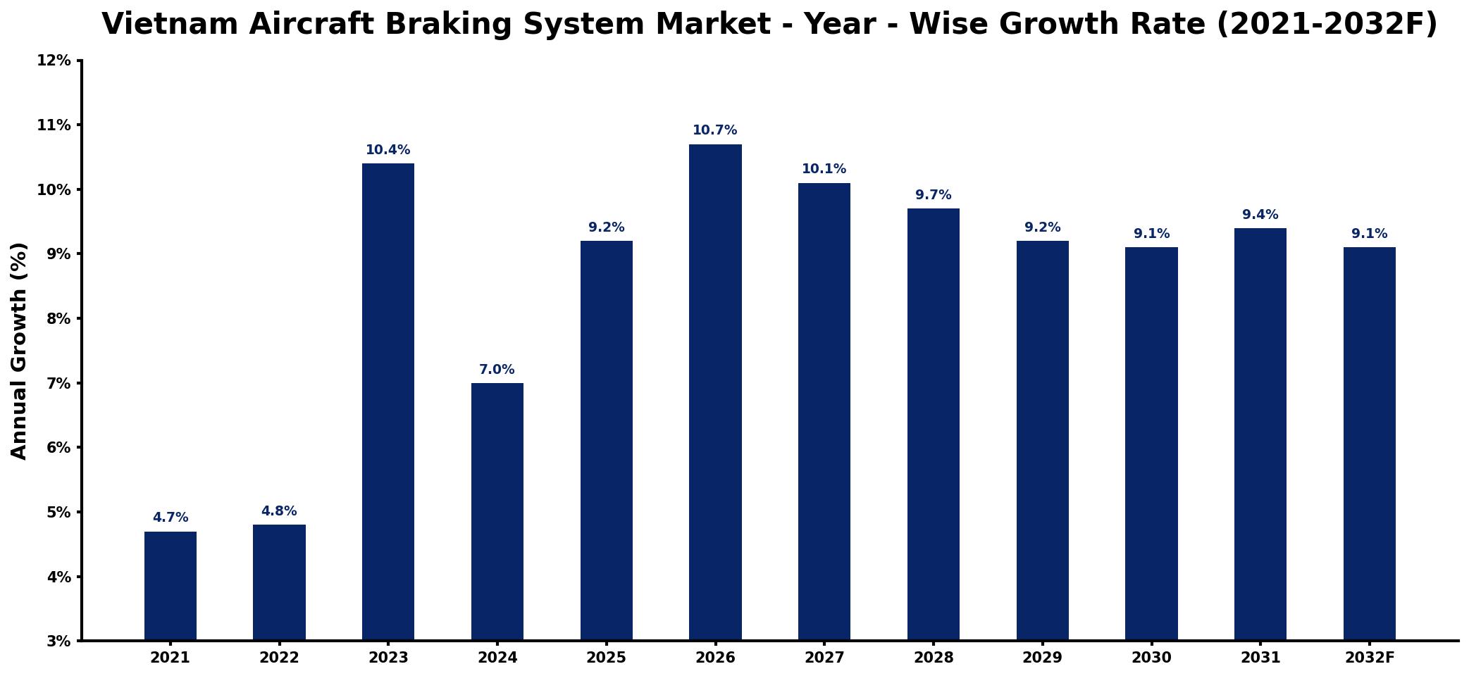 Vietnam Aircraft Braking System Market Year-wise Growth Rate and Key Drivers