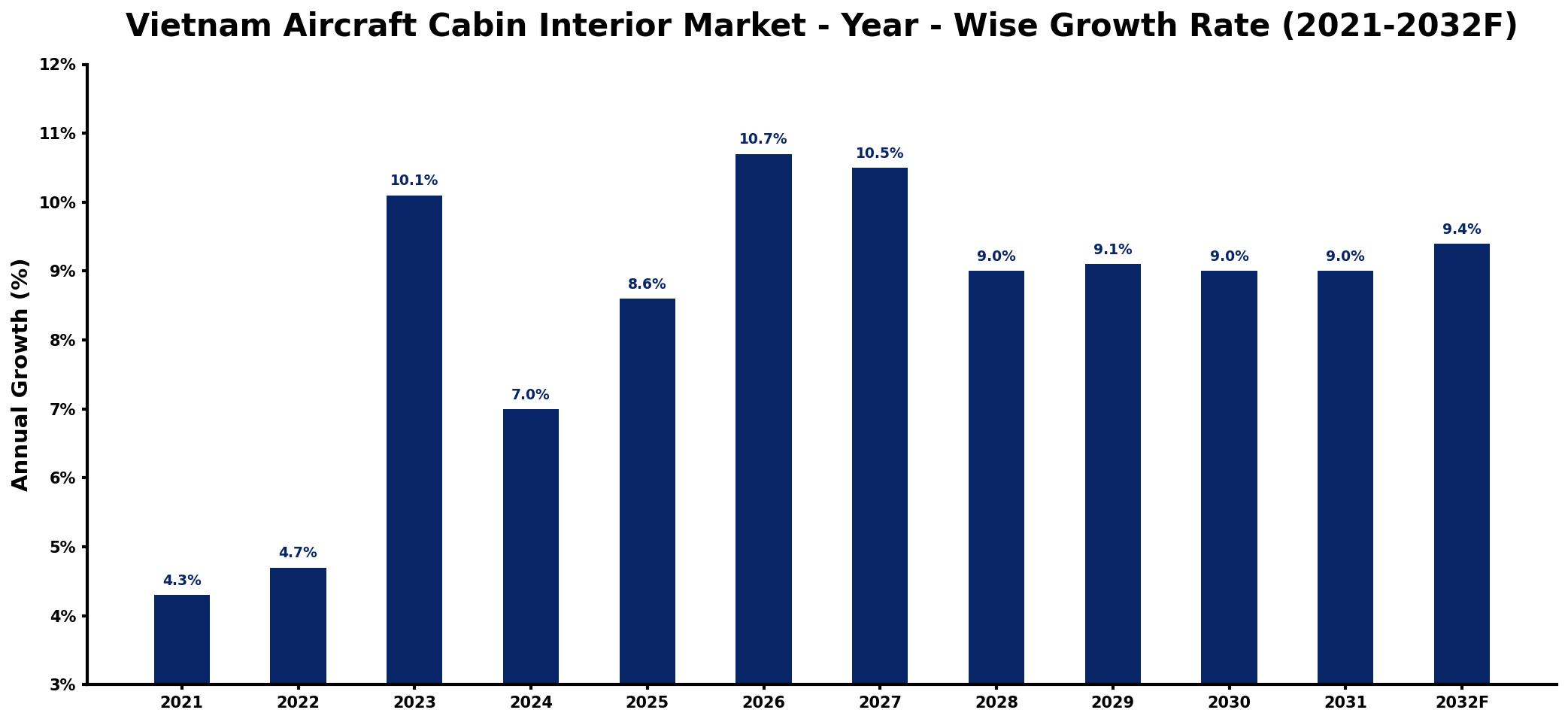Vietnam Aircraft Cabin Interior Market Year-wise Growth Rate and Key Drivers