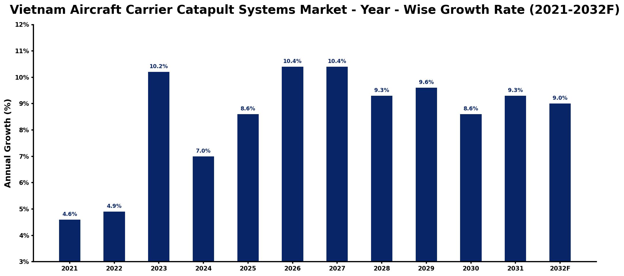 Vietnam Aircraft Carrier Catapult Systems Market Year-wise Growth Rate and Key Drivers