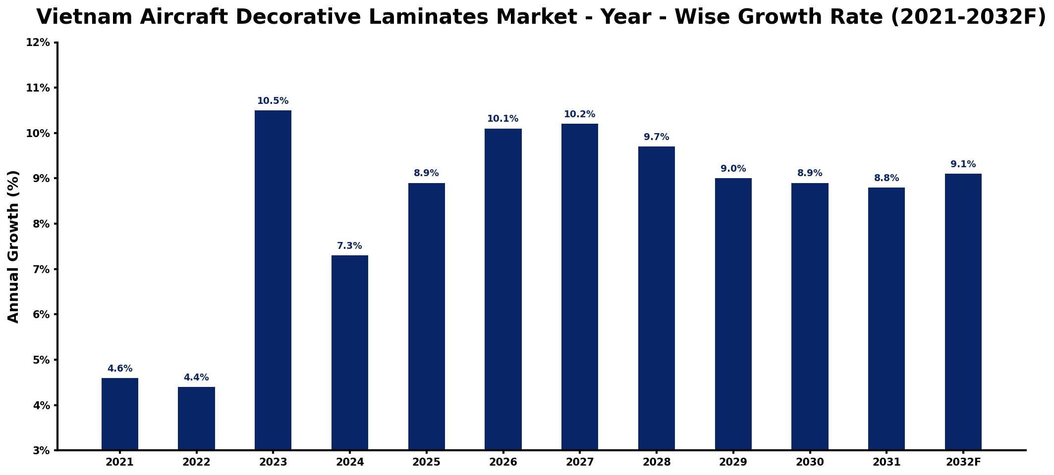 Vietnam Aircraft Decorative Laminates Market Year-wise Growth Rate and Key Drivers