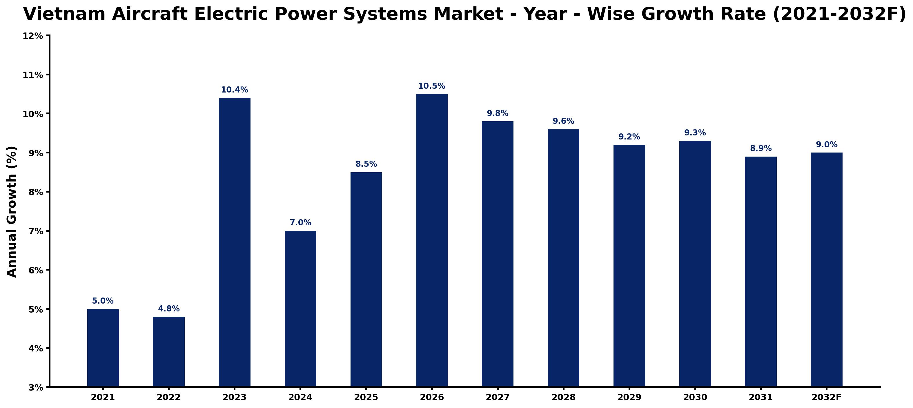 Vietnam Aircraft Electric Power Systems Market Year-wise Growth Rate and Key Drivers