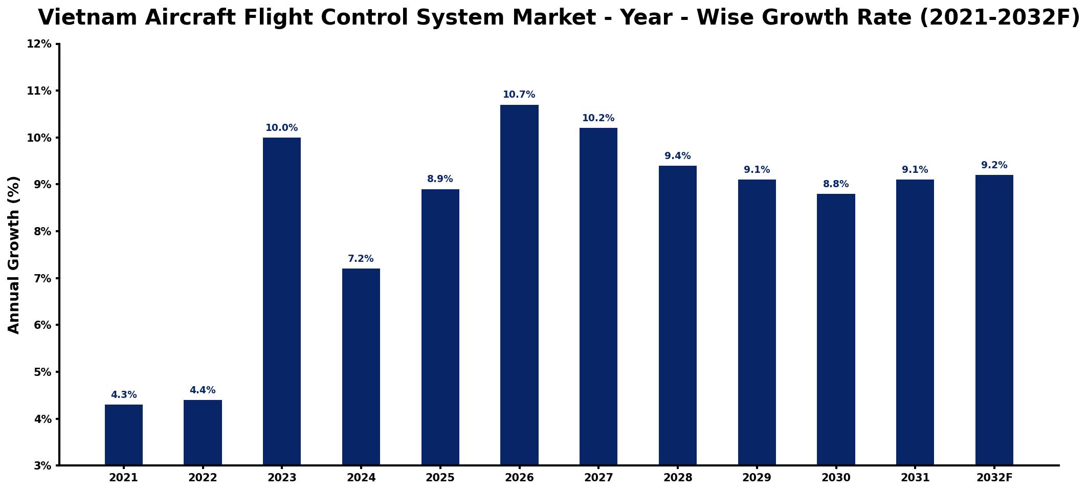 Vietnam Aircraft Flight Control System Market Year-wise Growth Rate and Key Drivers