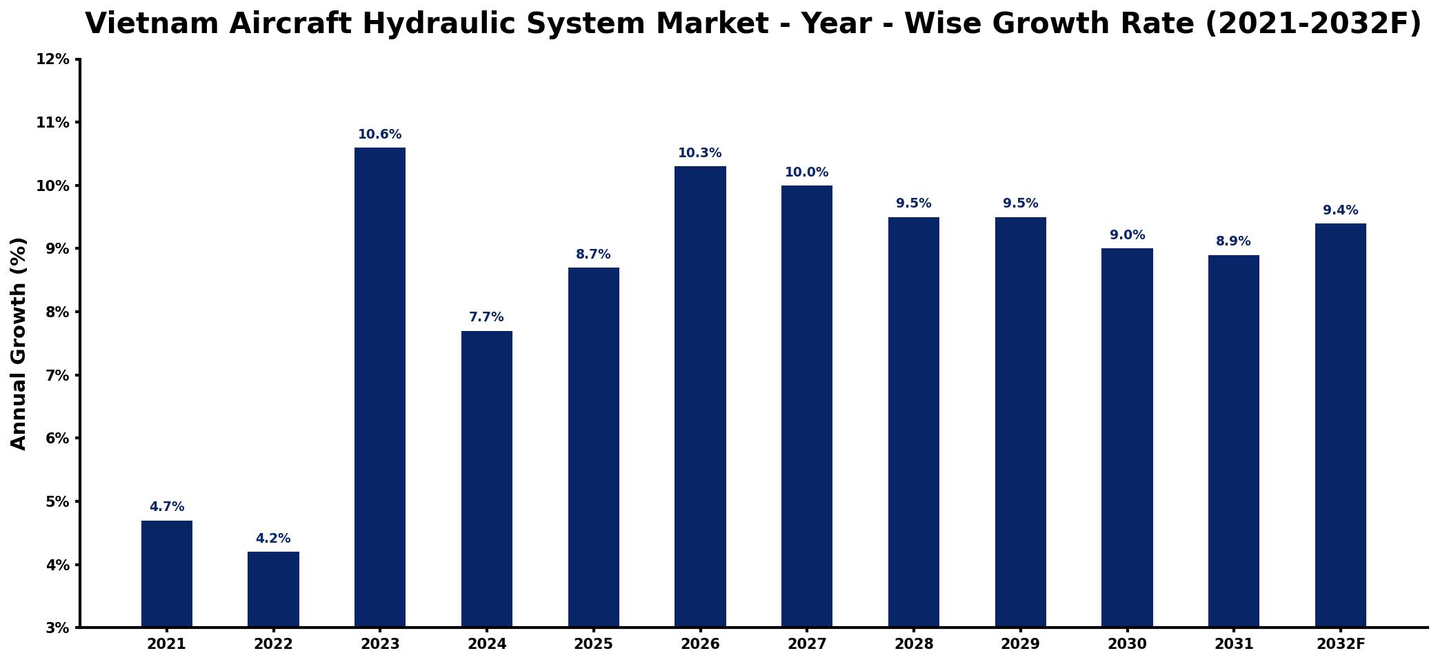 Vietnam Aircraft Hydraulic System Market Year-wise Growth Rate and Key Drivers